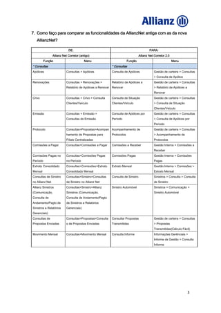 3
7. Como faço para comparar as funcionalidades da AllianzNet antiga com as da nova
AllianzNet?
DE: PARA:
Allianz Net Corretor (antigo) Allianz Net Corretor 2.0
Função Menu Função Menu
* Consultas * Consultas
Apólices Consultas > Apólices Consulta de Apólices Gestão de carteira > Consultas
> Consulta de Apólice
Renovações Consultas > Renovações >
Relatório de Apólices a Renovar
Relatório de Apólices a
Renovar
Gestão de carteira > Consultas
> Relatório de Apólices a
Renovar
Crivo Consultas > Crivo > Consulta
Clientes/Veículo
Consulta de Situação
Clientes/Veículo
Gestão de carteira > Consultas
> Consulta de Situação
Clientes/Veículo
Emissão Consultas > Emissão >
Consultas de Emissão
Consulta de Apólices por
Período
Gestão de carteira > Consultas
> Consulta de Apólices por
Período
Protocolo Consultas>Propostas>Acompan
hamento de Propostas para
Filiais Centralizadas
Acompanhamento de
Protocolos
Gestão de carteira > Consultas
> Acompanhamento de
Protocolos
Comissões a Pagar Consultas>Comissões a Pagar Comissões a Receber Gestão Interna > Comissões a
Receber
Comissões Pagas no
Período
Consultas>Comissões Pagas
no Período
Comissões Pagas Gestão Interna > Comissões
Pagas
Extrato Consolidado
Mensal
Consultas>Comissões>Extrato
Consolidado Mensal
Extrato Mensal Gestão Interna > Comissões >
Extrato Mensal
Consultas de Sinistro
no Allianz Net
Consultas>Sinistro>Consultas
de Sinistro no Allianz Net
Consulta de Sinistro Sinistros > Consulta > Consulta
de Sinistro
Allianz Sinistros
(Comunicação,
Consulta de
Andamento/Pagto de
Sinistros e Relatórios
Gerenciais)
Consultas>Sinistro>Allianz
Sinistros (Comunicação,
Consulta de Andamento/Pagto
de Sinistros e Relatórios
Gerenciais)
Sinistro Automóvel Sinistros > Comunicação >
Sinistro Automóvel
Consultas de
Propostas Enviadas
Consultas>Propostas>Consulta
s de Propostas Enviadas
Consultar Propostas
Transmitidas
Gestão de carteira > Consultas
> Propostas
Transmitidas(Cálculo Fácil)
Movimento Mensal Consultas>Movimento Mensal Consulta Informe Informações Gerênciais >
Informe de Gestão > Consulta
Informe
 