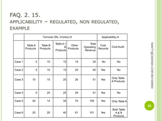 FAQ. 2. 15.
APPLICABILITY – REGULATED, NON REGULATED,
EXAMPLE
Turnover (Rs. Crores) of Applicability of
Table A
Products
Table B
Products
Table A +
B
Products
Other
Products
Total
Operating
Revenue
Cost
Records
Cost Audit
Case 1 5 10 15 19 34 No No
Case 2 5 10 15 25 40 Yes No
Case 3 10 15 25 26 51 Yes
Only Table
A Products
Case 4 0 25 25 26 51 Yes No
Case 5 20 14 34 75 109 Yes Only Table A
Case 6 20 20 40 61 101 Yes
Both Table
A & B
Products
25
NANTY@CMANSA.COM9601099950
 