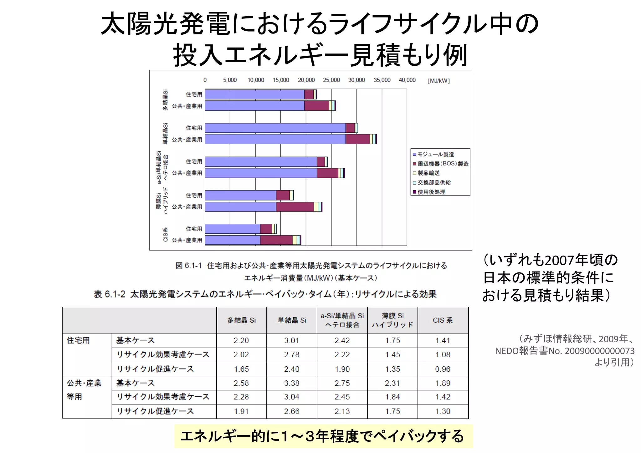 太陽光発電設備のEPT/EPR計算範囲例
（出典：みずほ情報総研、2009年、
NEDO報告書No. 20090000000073 ）
主要な要素は全て考慮されている
（他は誤差程度の影響しか見込まれない）
 