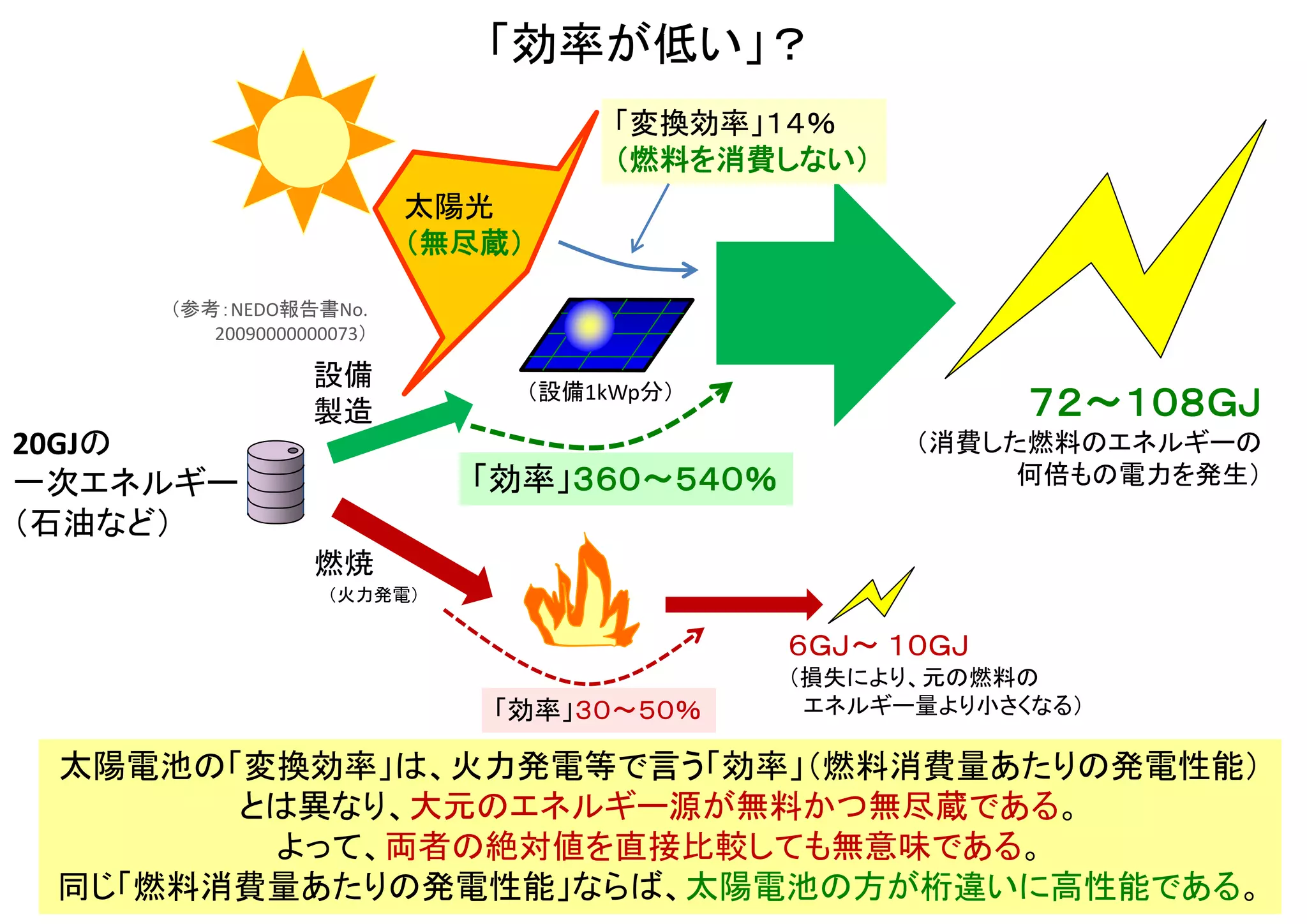 製造工程
第三者機関により、企業秘密まで含めて
使用原料や工程などを逐一調べ上げている
構成材料セル構造
太陽光発電のEPT調査例
セル／
モジュール
架台
周辺機器
原料製造国による違い
使用後処理工程
（出典：みずほ情報総研、2008年、
NEDO報告書No. 100012583 。
No.20090000000073 も同様。）
 