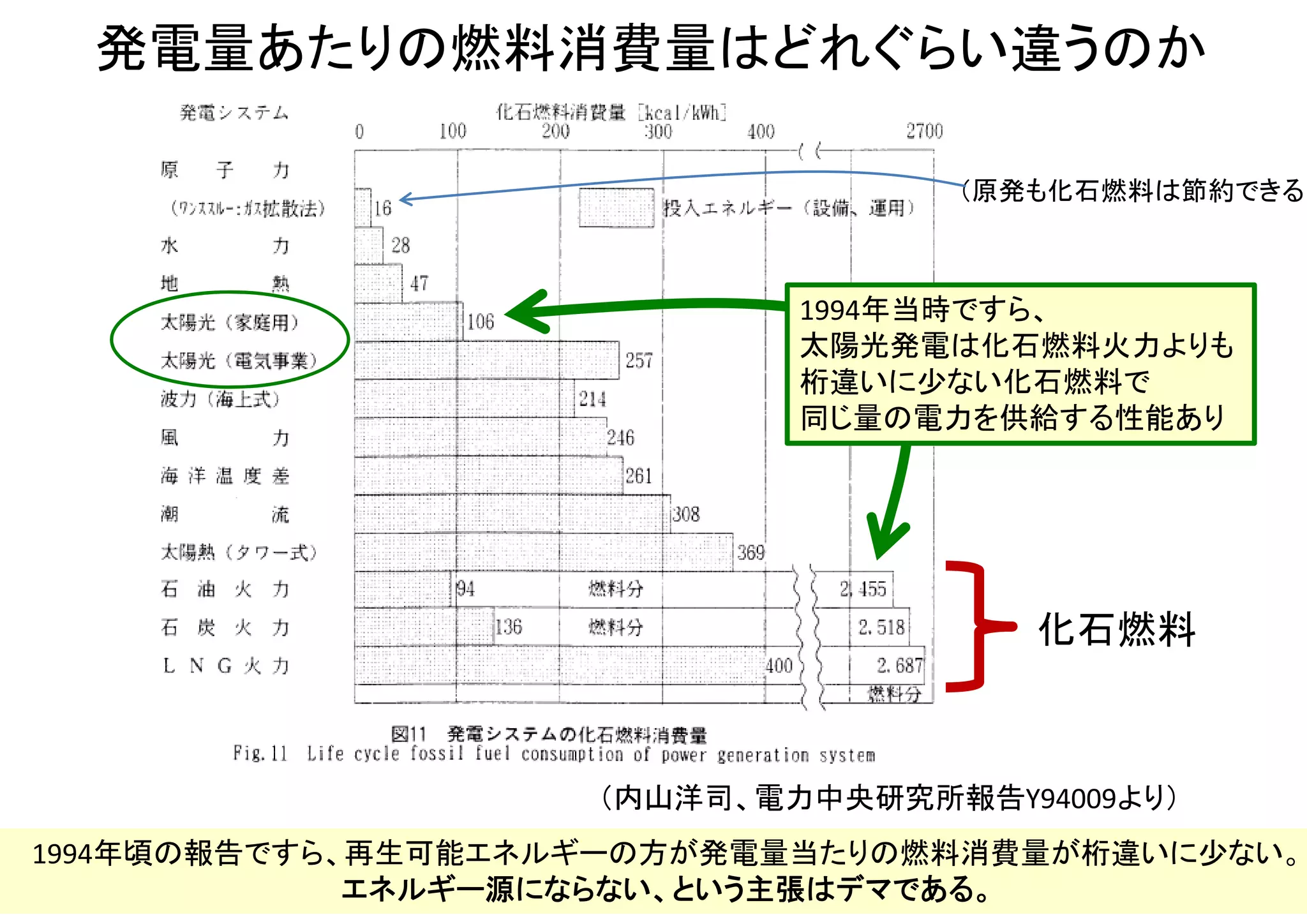 （みずほ情報総研、2009年、
NEDO報告書No. 20090000000073
より引用）
エネルギー的に１～３年程度でペイバックする
（いずれも2007年頃の
日本の標準的条件に
おける見積もり結果）
太陽光発電におけるライフサイクル中の
投入エネルギー見積もり例
 