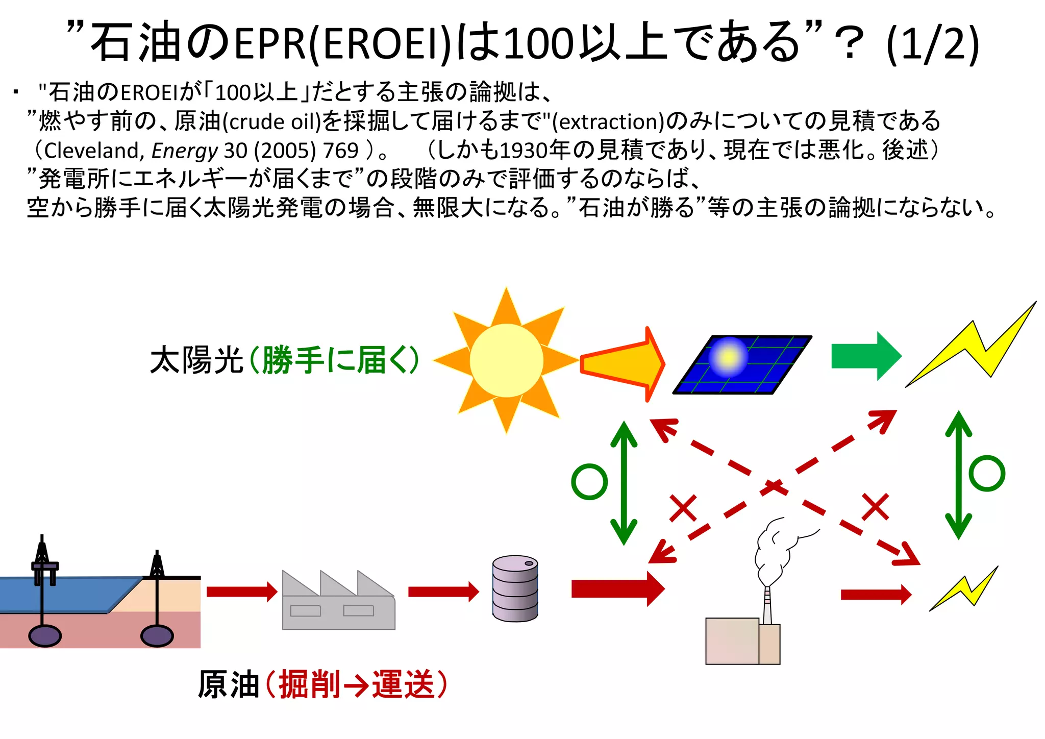 20GJの
一次エネルギー
（石油など）
「効率が低い」？
７２～１０８ＧＪ
（消費した燃料のエネルギーの
何倍もの電力を発生）
６ＧＪ～ １０ＧＪ
（損失により、元の燃料の
エネルギー量より小さくなる）
太陽電池の「変換効率」は、火力発電等で言う「効率」（燃料消費量あたりの発電性能）
とは異なり、大元のエネルギー源が無料かつ無尽蔵である。
よって、両者の絶対値を直接比較しても無意味である。
同じ「燃料消費量あたりの発電性能」ならば、太陽電池の方が桁違いに高性能である。
「変換効率」１４％
（燃料を消費しない）
太陽光
（無尽蔵）
「効率」３０～５０％
「効率」３６０～５４０％
（設備1kWp分）
設備
製造
燃焼
（火力発電）
（参考：NEDO報告書No. 
20090000000073）
 