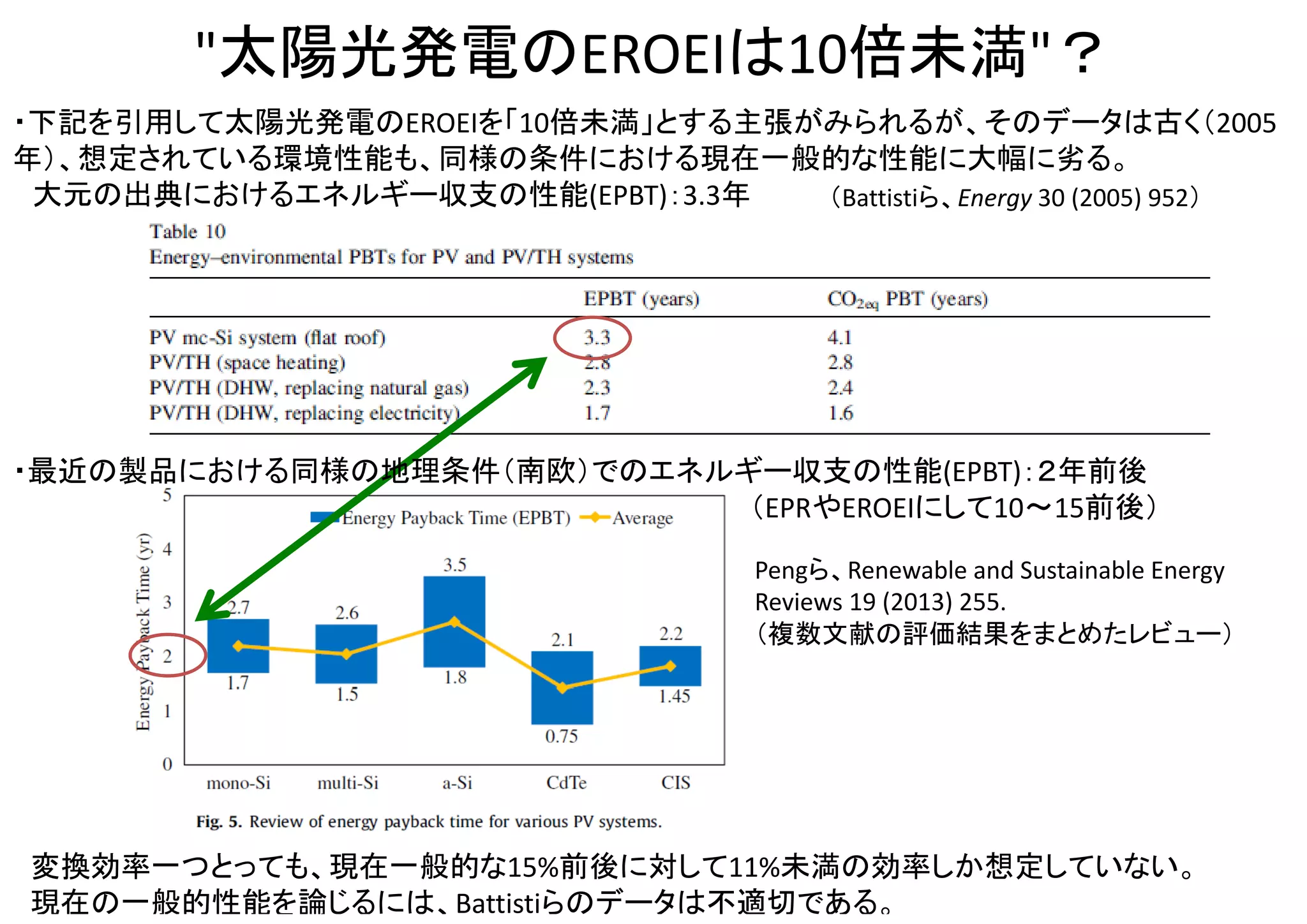 ”石油のEPR(EROEI)は100以上である”？ (1/2)
・ "石油のEROEIが「100以上」だとする主張の論拠は、
”燃やす前の、原油(crude oil)を採掘して届けるまで"(extraction)のみについての見積である
（Cleveland, Energy 30 (2005) 769 ）。 （しかも1930年の見積であり、現在では悪化。後述）
”発電所にエネルギーが届くまで”の段階のみで評価するのならば、
空から勝手に届く太陽光発電の場合、無限大になる。”石油が勝る”等の主張の論拠にならない。
太陽光（勝手に届く）
原油（掘削→運送）
× ×
○ ○
 