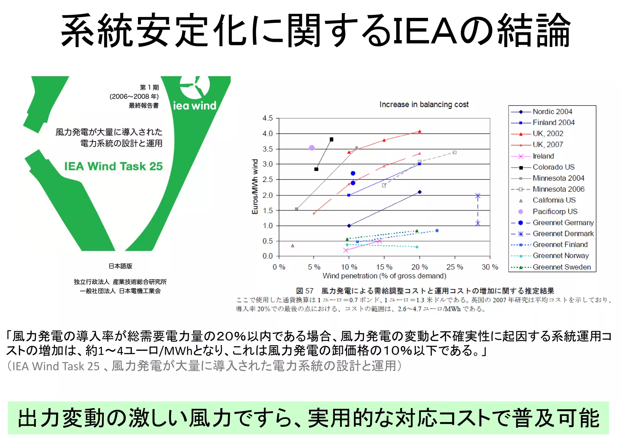 23
１０年で４倍以上に
年２０兆円以上のお金が国から流出
増大する化石エネルギー輸入額
参考：
日本の貿易収支
2004 12兆円
2005 9兆円
2006 8兆円
2007 11兆円
2008 2兆円
（財務省統計）
 