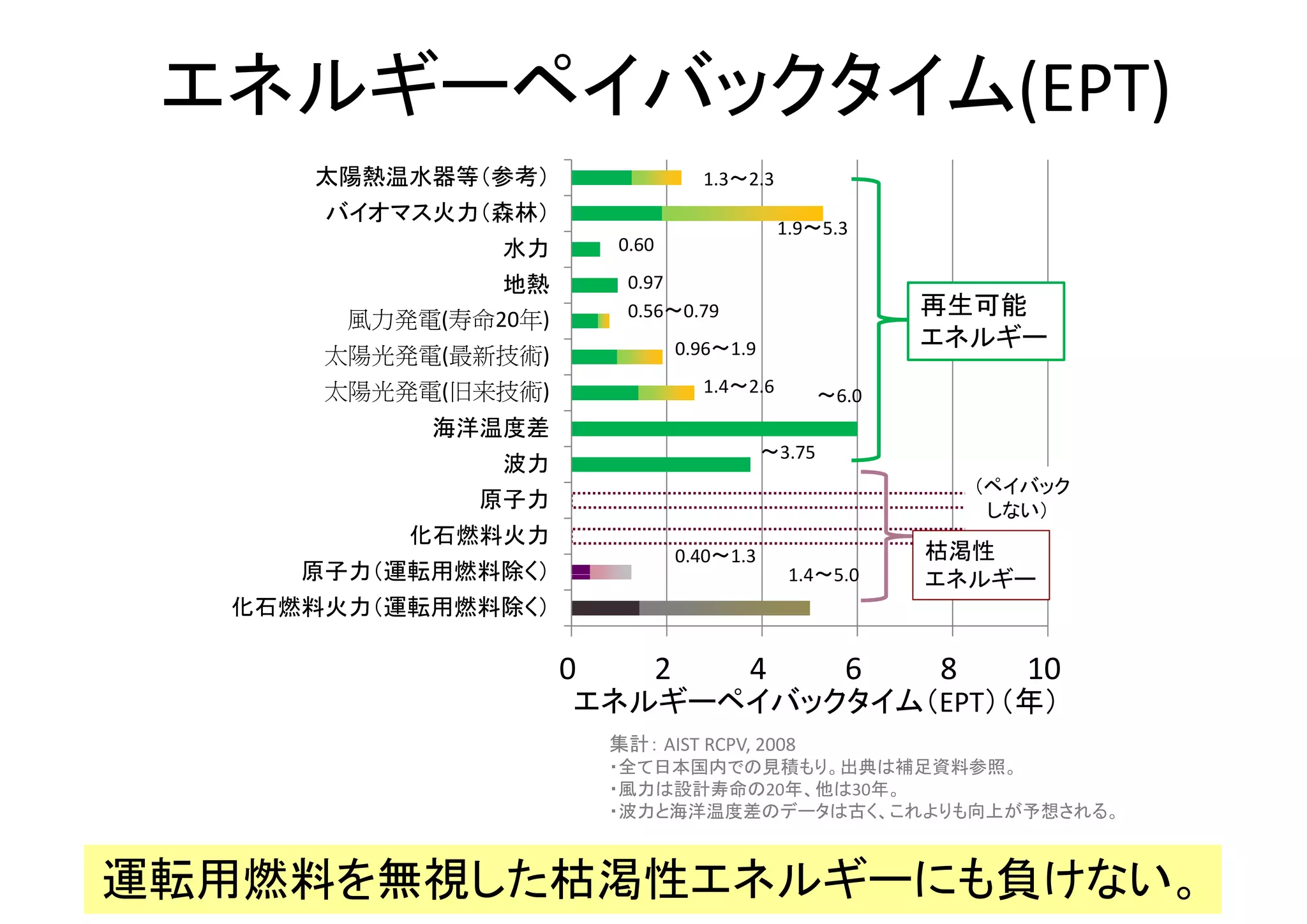 「風力発電の導入率が総需要電力量の２０％以内である場合、風力発電の変動と不確実性に起因する系統運用コ
ストの増加は、約1～4ユーロ/MWhとなり、これは風力発電の卸価格の１０％以下である。」
（IEA Wind Task 25 、風力発電が大量に導入された電力系統の設計と運用）
系統安定化に関するＩＥＡの結論
出力変動の激しい風力ですら、実用的な対応コストで普及可能
 