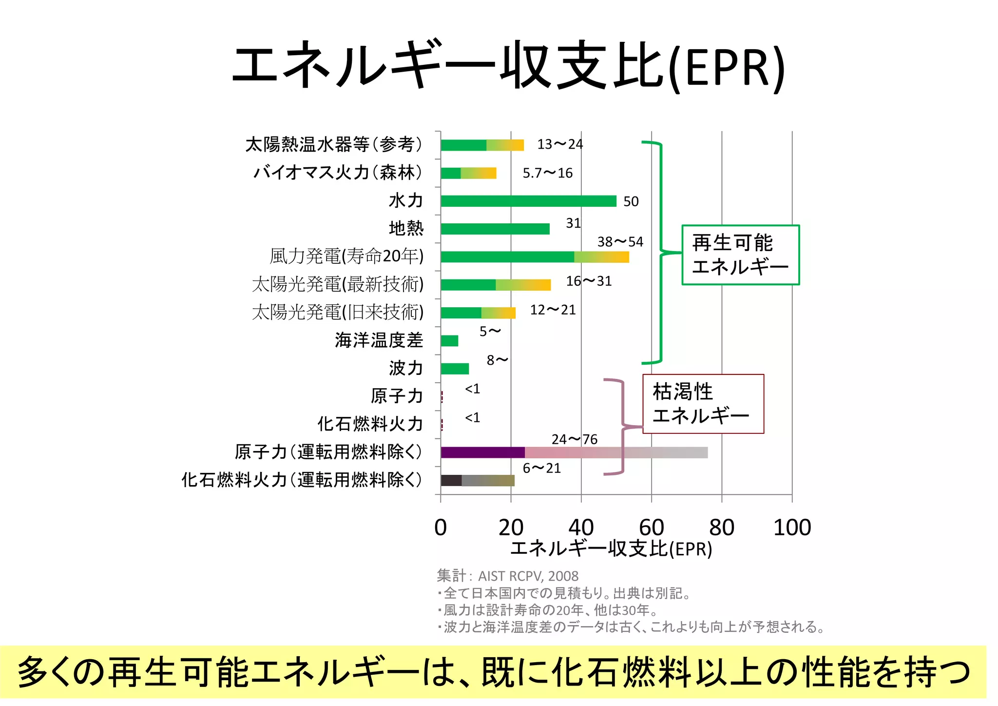 エネルギーペイバックタイム(EPT)
運転用燃料を無視した枯渇性エネルギーにも負けない。
0 2 4 6 8 10
化石燃料火力（運転用燃料除く）
原子力（運転用燃料除く）
化石燃料火力
原子力
波力
海洋温度差
太陽光発電(旧来技術)
太陽光発電(最新技術)
風力発電(寿命20年)
地熱
水力
バイオマス火力（森林）
太陽熱温水器等（参考）
エネルギーペイバックタイム（EPT）（年）
1.3～2.3
0.60
0.97
0.56～0.79
0.96～1.9
1.4～2.6 ～6.0
～3.75
0.40～1.3
1.4～5.0
1.9～5.3
（ペイバック
しない）
枯渇性
エネルギー
再生可能
エネルギー
集計： AIST RCPV, 2008
・全て日本国内での見積もり。出典は補足資料参照。
・風力は設計寿命の20年、他は30年。
・波力と海洋温度差のデータは古く、これよりも向上が予想される。
 