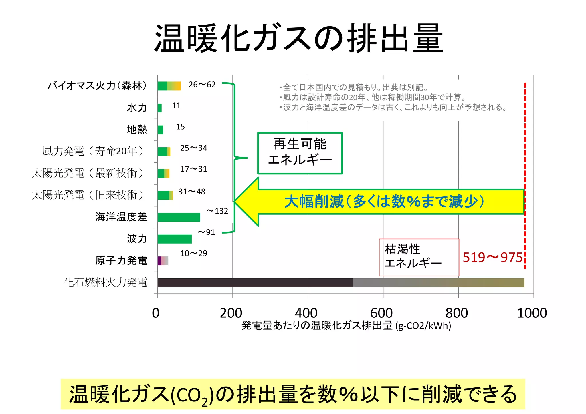 エネルギー収支比(EPR)
多くの再生可能エネルギーは、既に化石燃料以上の性能を持つ
0 20 40 60 80 100
化石燃料火力（運転用燃料除く）
原子力（運転用燃料除く）
化石燃料火力
原子力
波力
海洋温度差
太陽光発電(旧来技術)
太陽光発電(最新技術)
風力発電(寿命20年)
地熱
水力
バイオマス火力（森林）
太陽熱温水器等（参考）
エネルギー収支比(EPR)
枯渇性
エネルギー
13～24
50
31
38～54
16～31
12～21
5～
8～
24～76
6～21
5.7～16
<1
<1
再生可能
エネルギー
集計： AIST RCPV, 2008
・全て日本国内での見積もり。出典は別記。
・風力は設計寿命の20年、他は30年。
・波力と海洋温度差のデータは古く、これよりも向上が予想される。
 