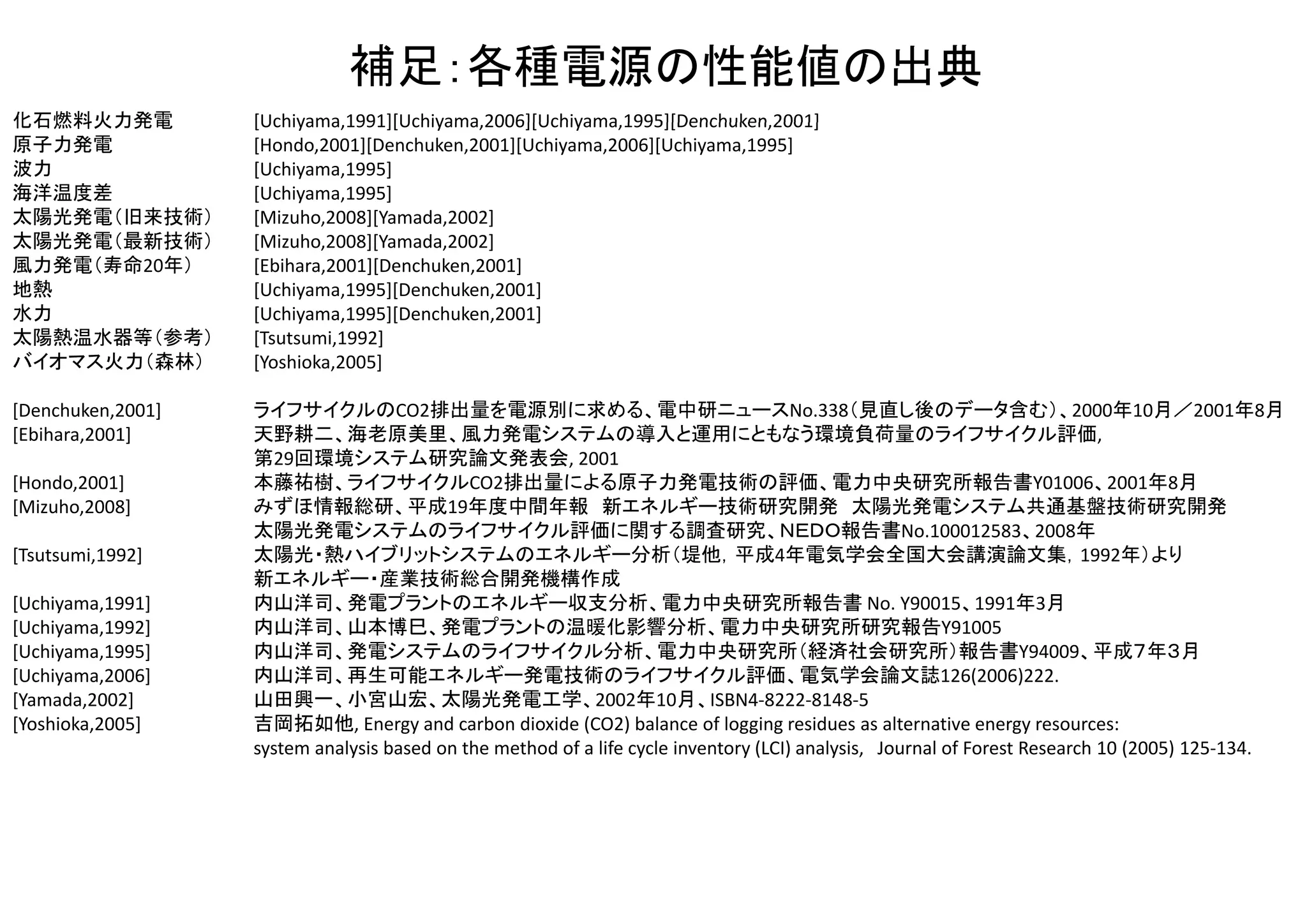 温暖化ガスの排出量
温暖化ガス(CO2)の排出量を数％以下に削減できる
0 200 400 600 800 1000
化石燃料火力発電
原子力発電
波力
海洋温度差
太陽光発電（旧来技術）
太陽光発電（最新技術）
風力発電（寿命20年）
地熱
水力
バイオマス火力（森林）
発電量あたりの温暖化ガス排出量 (g‐CO2/kWh)
再生可能
エネルギー
枯渇性
エネルギー
11
15
25～34
17～31
31～48
～132
～91
10～29
519～975
大幅削減（多くは数％まで減少）
・全て日本国内での見積もり。出典は別記。
・風力は設計寿命の20年、他は稼働期間30年で計算。
・波力と海洋温度差のデータは古く、これよりも向上が予想される。
26～62
 