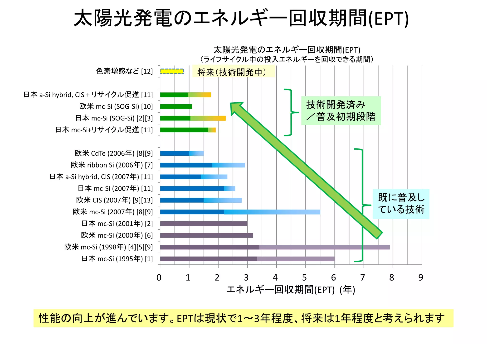 補足：各種電源の性能値の出典
化石燃料火力発電 [Uchiyama,1991][Uchiyama,2006][Uchiyama,1995][Denchuken,2001]
原子力発電 [Hondo,2001][Denchuken,2001][Uchiyama,2006][Uchiyama,1995]
波力 [Uchiyama,1995]
海洋温度差 [Uchiyama,1995]
太陽光発電（旧来技術） [Mizuho,2008][Yamada,2002]
太陽光発電（最新技術） [Mizuho,2008][Yamada,2002]
風力発電（寿命20年） [Ebihara,2001][Denchuken,2001]
地熱 [Uchiyama,1995][Denchuken,2001]
水力 [Uchiyama,1995][Denchuken,2001]
太陽熱温水器等（参考） [Tsutsumi,1992]
バイオマス火力（森林） [Yoshioka,2005]
[Denchuken,2001] ライフサイクルのCO2排出量を電源別に求める、電中研ニュースNo.338（見直し後のデータ含む）、2000年10月／2001年8月
[Ebihara,2001] 天野耕二、海老原美里、風力発電システムの導入と運用にともなう環境負荷量のライフサイクル評価, 
第29回環境システム研究論文発表会, 2001
[Hondo,2001] 本藤祐樹、ライフサイクルCO2排出量による原子力発電技術の評価、電力中央研究所報告書Y01006、2001年8月
[Mizuho,2008] みずほ情報総研、平成19年度中間年報 新エネルギー技術研究開発 太陽光発電システム共通基盤技術研究開発
太陽光発電システムのライフサイクル評価に関する調査研究、ＮＥＤＯ報告書No.100012583、2008年
[Tsutsumi,1992] 太陽光・熱ハイブリットシステムのエネルギー分析（堤他，平成4年電気学会全国大会講演論文集，1992年）より
新エネルギー・産業技術総合開発機構作成
[Uchiyama,1991] 内山洋司、発電プラントのエネルギー収支分析、電力中央研究所報告書 No. Y90015、1991年3月
[Uchiyama,1992] 内山洋司、山本博巳、発電プラントの温暖化影響分析、電力中央研究所研究報告Y91005
[Uchiyama,1995] 内山洋司、発電システムのライフサイクル分析、電力中央研究所（経済社会研究所）報告書Y94009、平成７年３月
[Uchiyama,2006] 内山洋司、再生可能エネルギー発電技術のライフサイクル評価、電気学会論文誌126(2006)222.
[Yamada,2002] 山田興一、小宮山宏、太陽光発電工学、2002年10月、ISBN4‐8222‐8148‐5
[Yoshioka,2005] 吉岡拓如他, Energy and carbon dioxide (CO2) balance of logging residues as alternative energy resources: 
system analysis based on the method of a life cycle inventory (LCI) analysis, Journal of Forest Research 10 (2005) 125‐134.
 