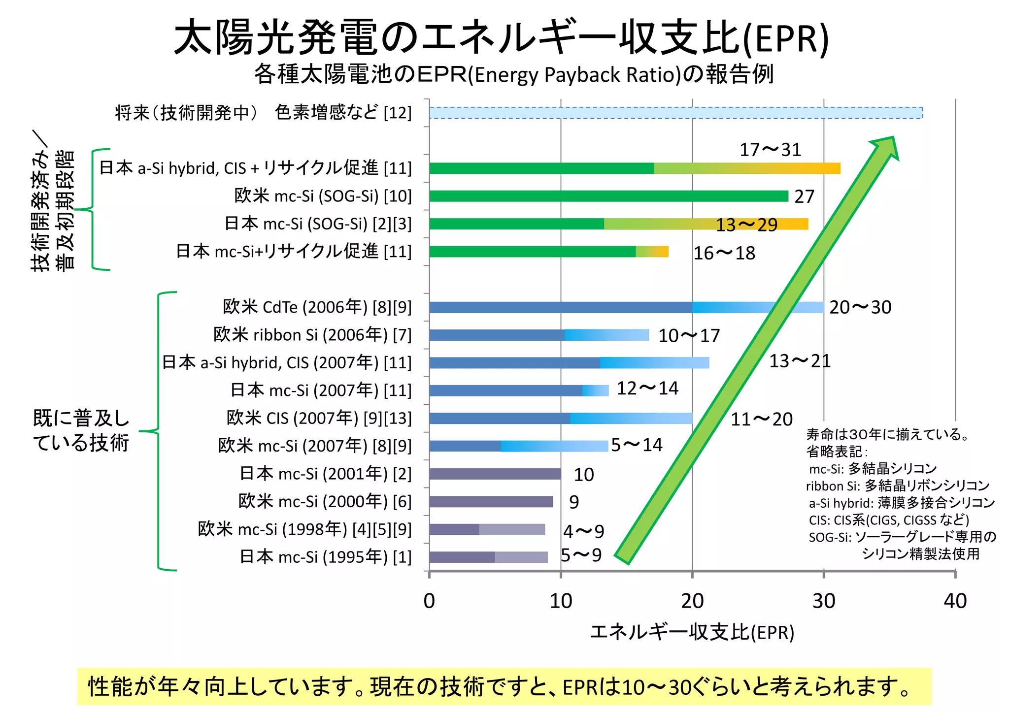 太陽光発電のエネルギー回収期間(EPT)
0 1 2 3 4 5 6 7 8 9
日本 mc‐Si (1995年) [1]
欧米 mc‐Si (1998年) [4][5][9]
欧米 mc‐Si (2000年) [6]
日本 mc‐Si (2001年) [2]
欧米 mc‐Si (2007年) [8][9]
欧米 CIS (2007年) [9][13]
日本 mc‐Si (2007年) [11]
日本 a‐Si hybrid, CIS (2007年) [11]
欧米 ribbon Si (2006年) [7]
欧米 CdTe (2006年) [8][9]
日本 mc‐Si+リサイクル促進 [11]
日本 mc‐Si (SOG‐Si) [2][3]
欧米 mc‐Si (SOG‐Si) [10]
日本 a‐Si hybrid, CIS + リサイクル促進 [11]
色素増感など [12]
エネルギー回収期間(EPT)  (年)
将来（技術開発中）
技術開発済み
／普及初期段階
既に普及し
ている技術
太陽光発電のエネルギー回収期間(EPT)
（ライフサイクル中の投入エネルギーを回収できる期間）
性能の向上が進んでいます。EPTは現状で1～3年程度、将来は1年程度と考えられます
 