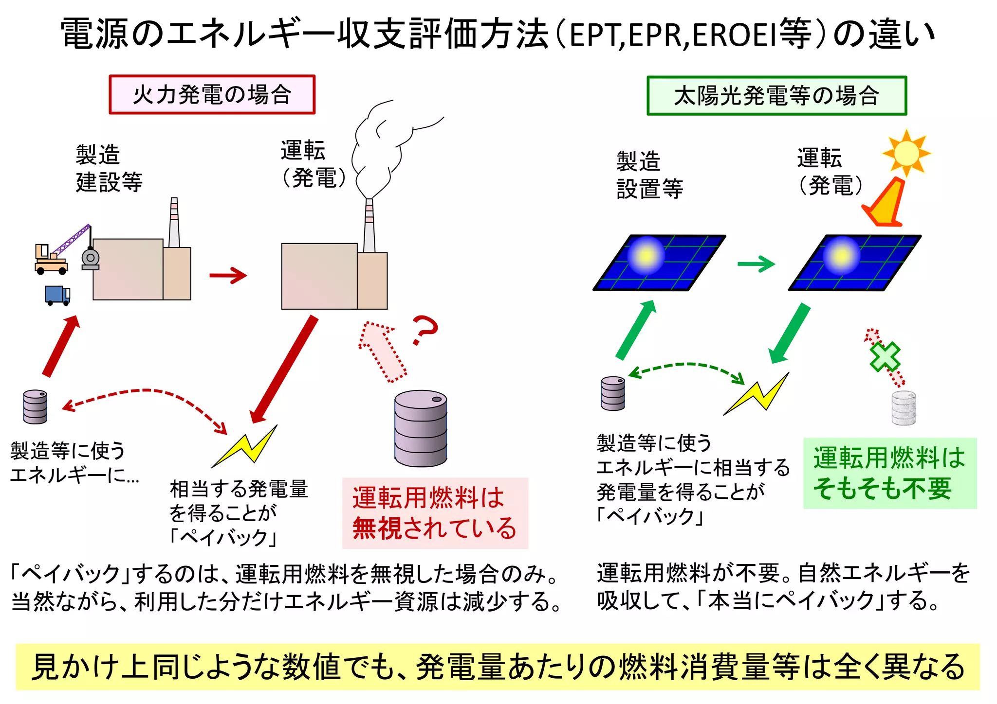 実際にはどのように使うのか
明日は曇りでこのぐら
い発電、精度は７８％
です。
発電量予測
明日は快晴でたくさ
ん発電、精度は９３％
です。
電力会社
明日は火力発電を一
部休ませよう。
（化石燃料の節減）
発電量
０時 １２ ２４
発電量
０時 １２ ２４
明日は火力発電を多
めに運転させよう。
 