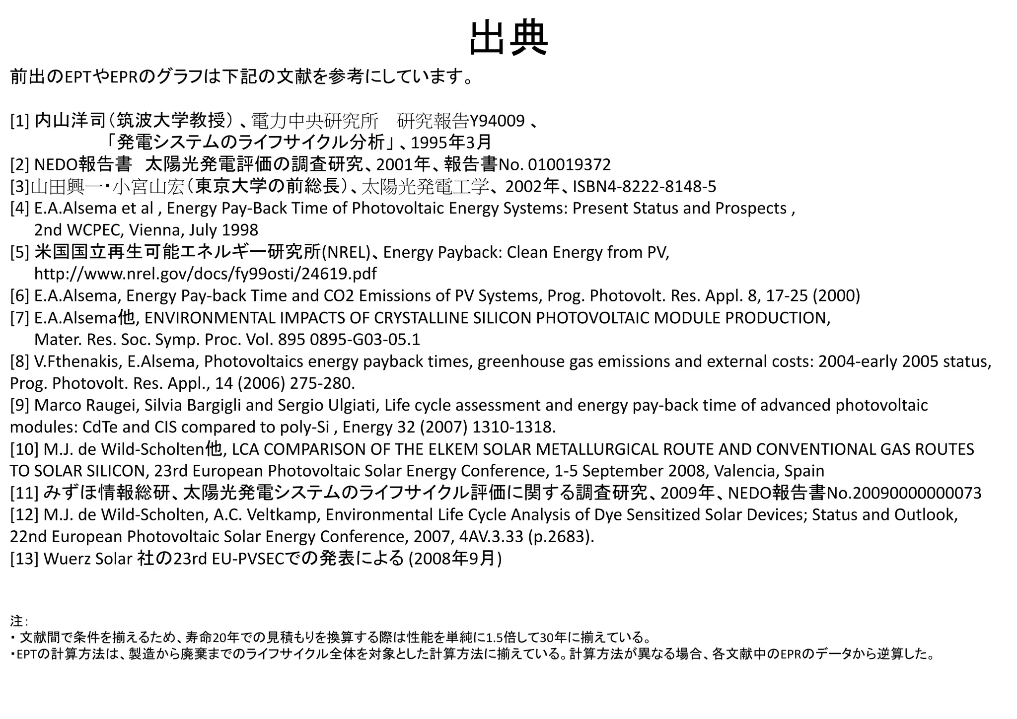 0 10 20 30 40
日本 mc‐Si (1995年) [1]
欧米 mc‐Si (1998年) [4][5][9]
欧米 mc‐Si (2000年) [6]
日本 mc‐Si (2001年) [2]
欧米 mc‐Si (2007年) [8][9]
欧米 CIS (2007年) [9][13]
日本 mc‐Si (2007年) [11]
日本 a‐Si hybrid, CIS (2007年) [11]
欧米 ribbon Si (2006年) [7]
欧米 CdTe (2006年) [8][9]
日本 mc‐Si+リサイクル促進 [11]
日本 mc‐Si (SOG‐Si) [2][3]
欧米 mc‐Si (SOG‐Si) [10]
日本 a‐Si hybrid, CIS + リサイクル促進 [11]
色素増感など [12]
エネルギー収支比(EPR)
既に普及し
ている技術
将来（技術開発中）
技術開発済み／
普及初期段階
太陽光発電のエネルギー収支比(EPR)
性能が年々向上しています。現在の技術ですと、EPRは10～30ぐらいと考えられます。
各種太陽電池のＥＰＲ(Energy Payback Ratio)の報告例
寿命は３０年に揃えている。
省略表記：
mc‐Si: 多結晶シリコン
ribbon Si: 多結晶リボンシリコン
a‐Si hybrid: 薄膜多接合シリコン
CIS: CIS系(CIGS, CIGSS など)
SOG‐Si: ソーラーグレード専用の
シリコン精製法使用
17～31
27
13～29
16～18
20～30
10～17
13～21
12～14
11～20
5～14
10
9
4～9
5～9
 