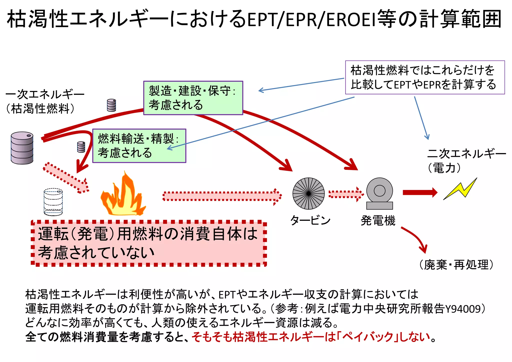 実例（ドイツ）
・電力需要の２５％を
再生可能エネルギーで
供給（2012末）
・送電網１割増設等により、
蓄電池無しで４割まで普及可
（以上、BMUおよびBMWiによる）
・普及費用は巨額だが、
それに匹敵する額の化石
エネルギーコスト節減＋
国内付加価値創出
(Morris, Pehnt, German Energy Transition)
・雇用も全体にプラス
(BMU, Renewably Employed, Jun 2011)
・太陽光の買取価格12‐17セント
/kWh(2013年1月)で普及継続中
（BnetzA）
・正午前後の電力価格が低下、
夕方よりも安価に (BSW‐Solar)
・電力の純輸出国。他国からの電力輸入量は数％程度(IEA)
・出力予測を活用、EEXのサイトにて誰でも閲覧可能
（フラウンホーファーISE、 2012年ドイツにおける太陽光、風力からの発電）
実際に電力供給の一翼を担っている
 
