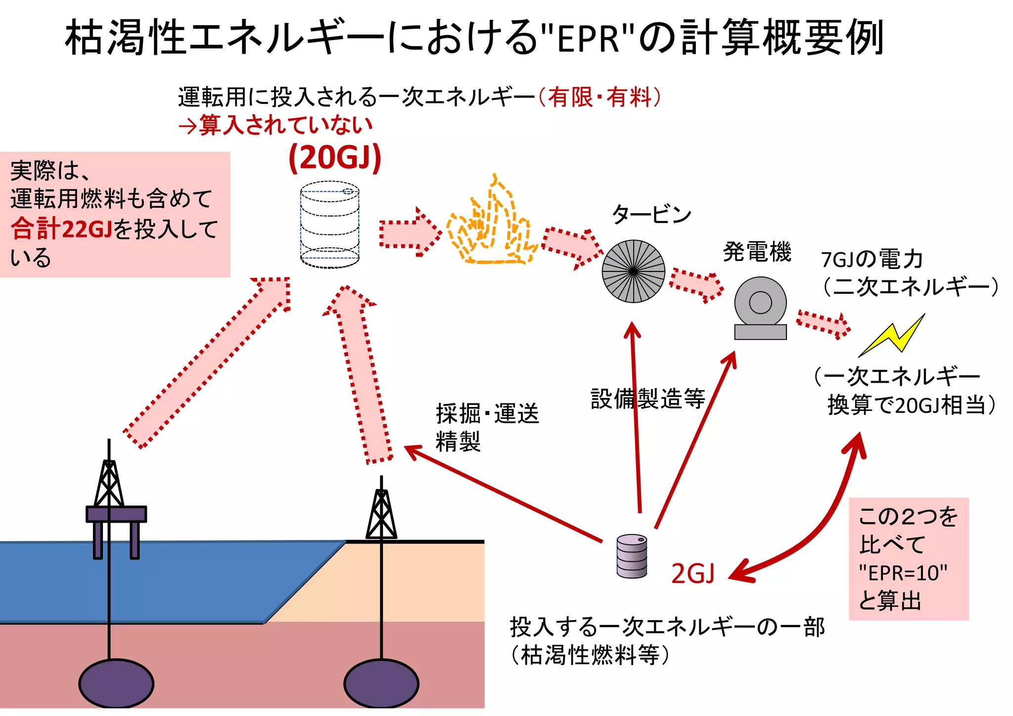 電源のエネルギー収支評価方法（EPT,EPR,EROEI等）の違い
火力発電の場合
製造
建設等
運転
（発電）
製造等に使う
エネルギーに…
相当する発電量
を得ることが
「ペイバック」
運転用燃料は
無視されている
太陽光発電等の場合
製造
設置等
運転
（発電）
製造等に使う
エネルギーに相当する
発電量を得ることが
「ペイバック」
運転用燃料は
そもそも不要
見かけ上同じような数値でも、発電量あたりの燃料消費量等は全く異なる
「ペイバック」するのは、運転用燃料を無視した場合のみ。
当然ながら、利用した分だけエネルギー資源は減少する。
運転用燃料が不要。自然エネルギーを
吸収して、「本当にペイバック」する。
 