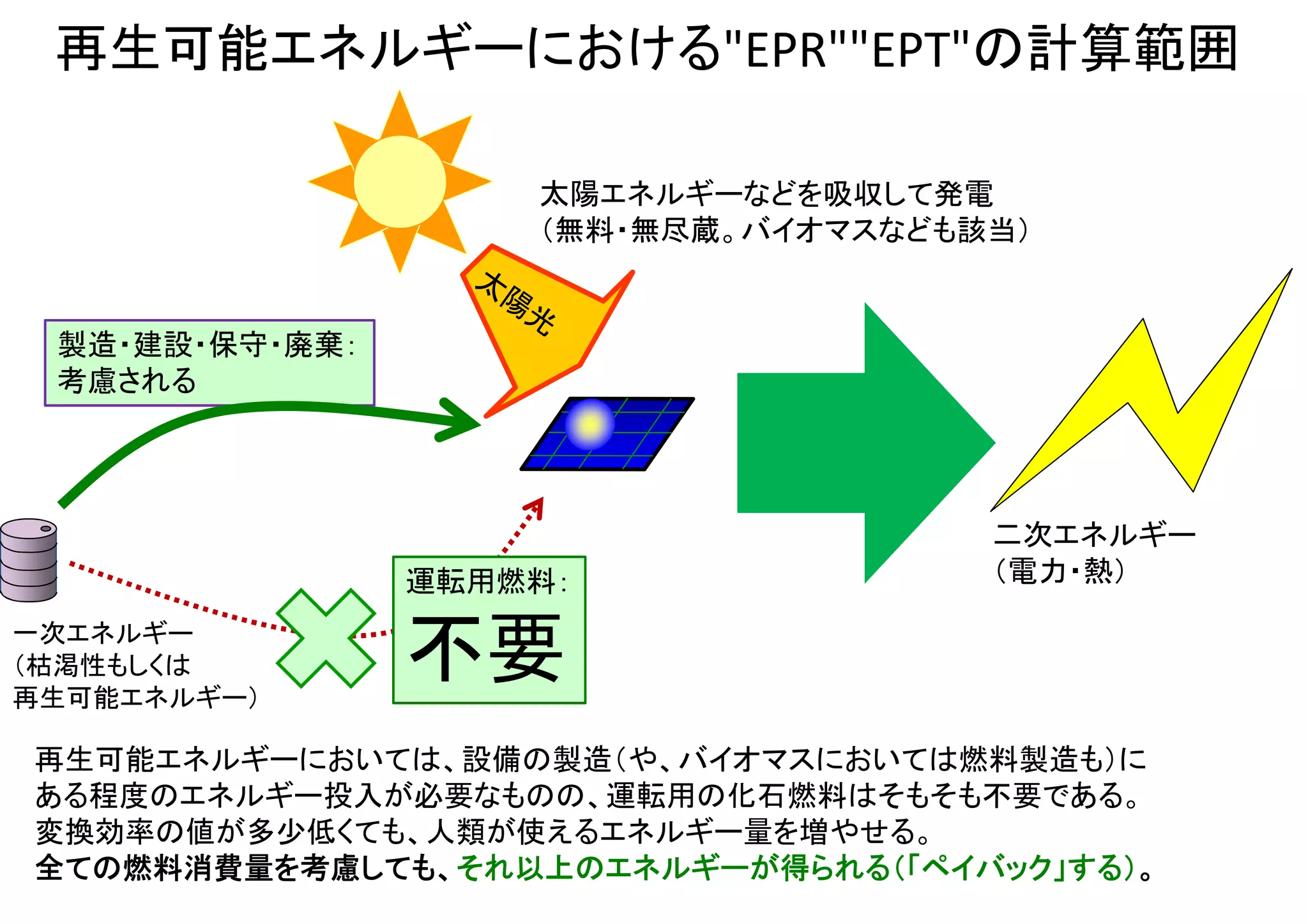 タービン 発電機
枯渇性エネルギーにおけるEPT/EPR/EROEI等の計算範囲
燃料輸送・精製：
考慮される
製造・建設・保守：
考慮される
一次エネルギー
（枯渇性燃料）
二次エネルギー
（電力）
枯渇性エネルギーは利便性が高いが、EPTやエネルギー収支の計算においては
運転用燃料そのものが計算から除外されている。（参考：例えば電力中央研究所報告Y94009）
どんなに効率が高くても、人類の使えるエネルギー資源は減る。
全ての燃料消費量を考慮すると、そもそも枯渇性エネルギーは「ペイバック」しない。
枯渇性燃料ではこれらだけを
比較してEPTやEPRを計算する
（廃棄・再処理）
運転（発電）用燃料の消費自体は
考慮されていない
 