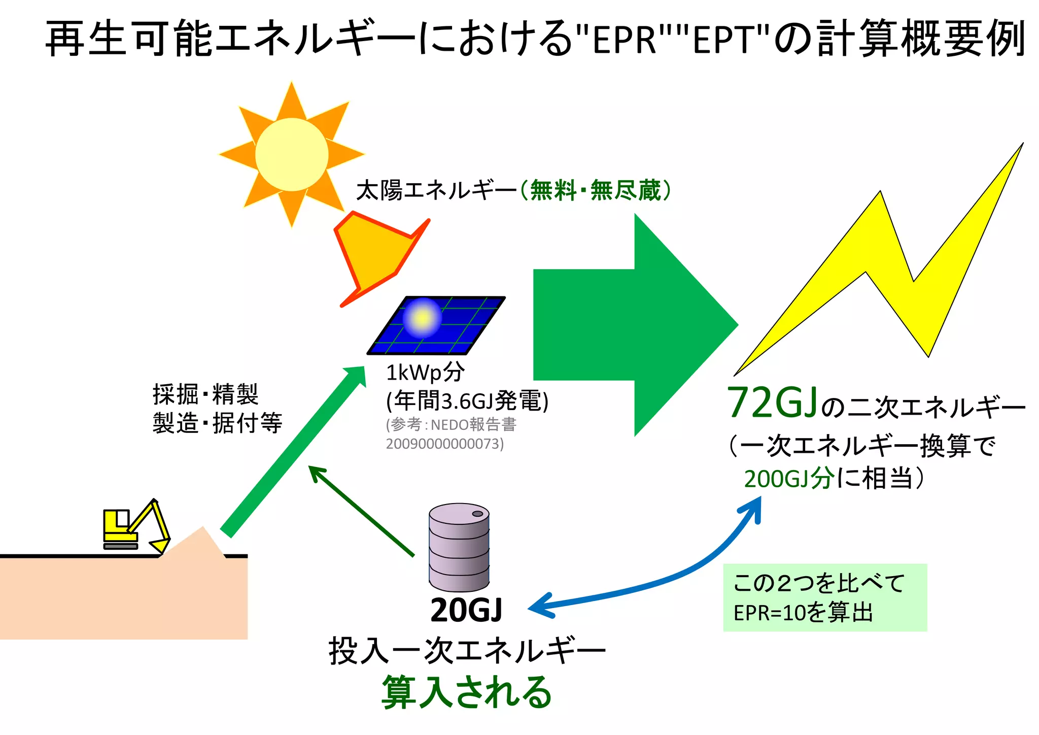 枯渇性エネルギーにおける"EPR"の計算概要例
投入する一次エネルギーの一部
（枯渇性燃料等）
7GJの電力
（二次エネルギー）
採掘・運送
精製
設備製造等
運転用に投入される一次エネルギー（有限・有料）
→算入されていない
(20GJ)
（一次エネルギー
換算で20GJ相当）
2GJ
この２つを
比べて
"EPR=10"
と算出
タービン
発電機
実際は、
運転用燃料も含めて
合計22GJを投入して
いる
 