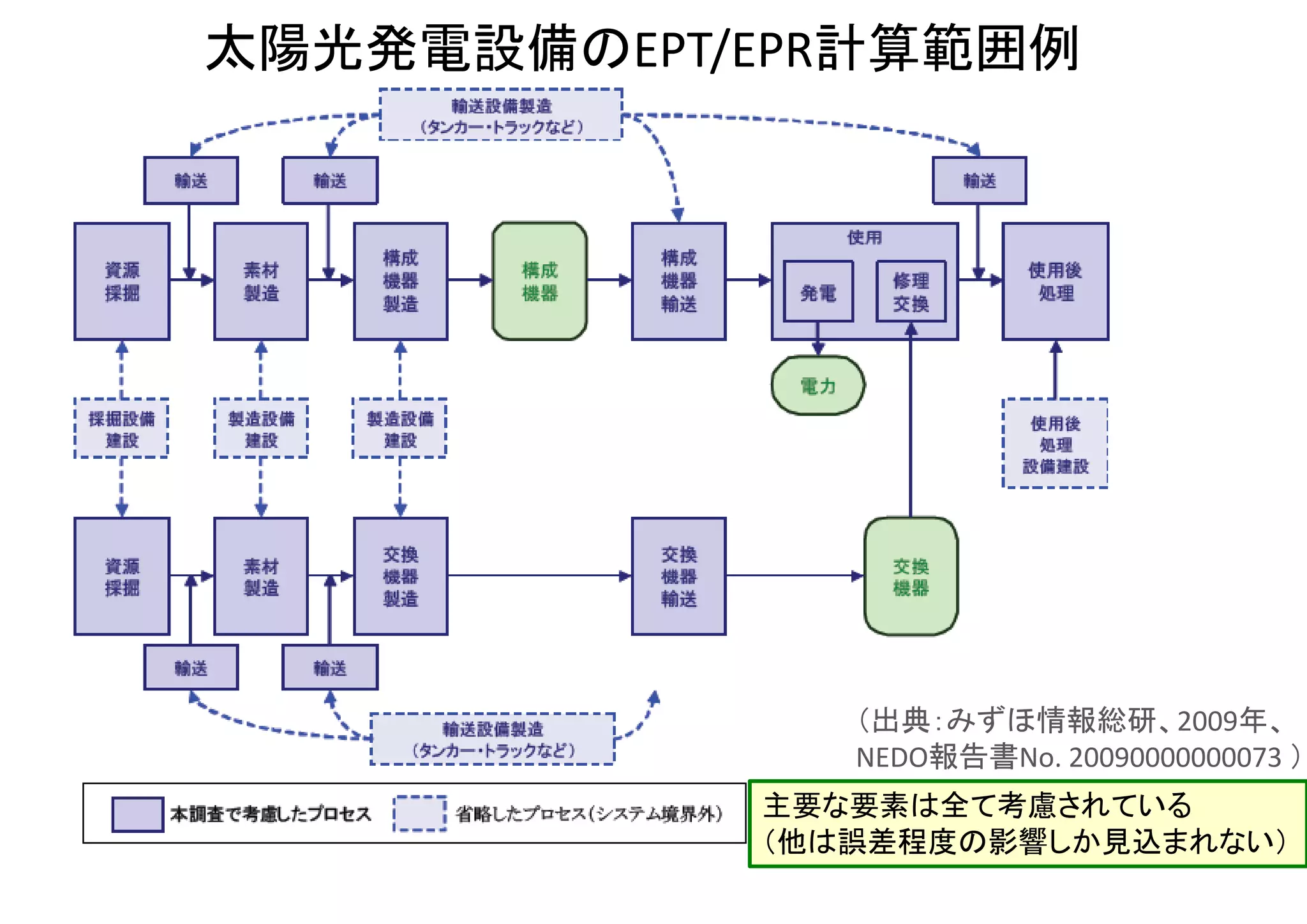 太陽エネルギーなどを吸収して発電
（無料・無尽蔵。バイオマスなども該当）
再生可能エネルギーにおける"EPR""EPT"の計算範囲
製造・建設・保守・廃棄：
考慮される
運転用燃料：
不要
再生可能エネルギーにおいては、設備の製造（や、バイオマスにおいては燃料製造も）に
ある程度のエネルギー投入が必要なものの、運転用の化石燃料はそもそも不要である。
変換効率の値が多少低くても、人類が使えるエネルギー量を増やせる。
全ての燃料消費量を考慮しても、それ以上のエネルギーが得られる（「ペイバック」する）。
一次エネルギー
（枯渇性もしくは
再生可能エネルギー）
二次エネルギー
（電力・熱）
 