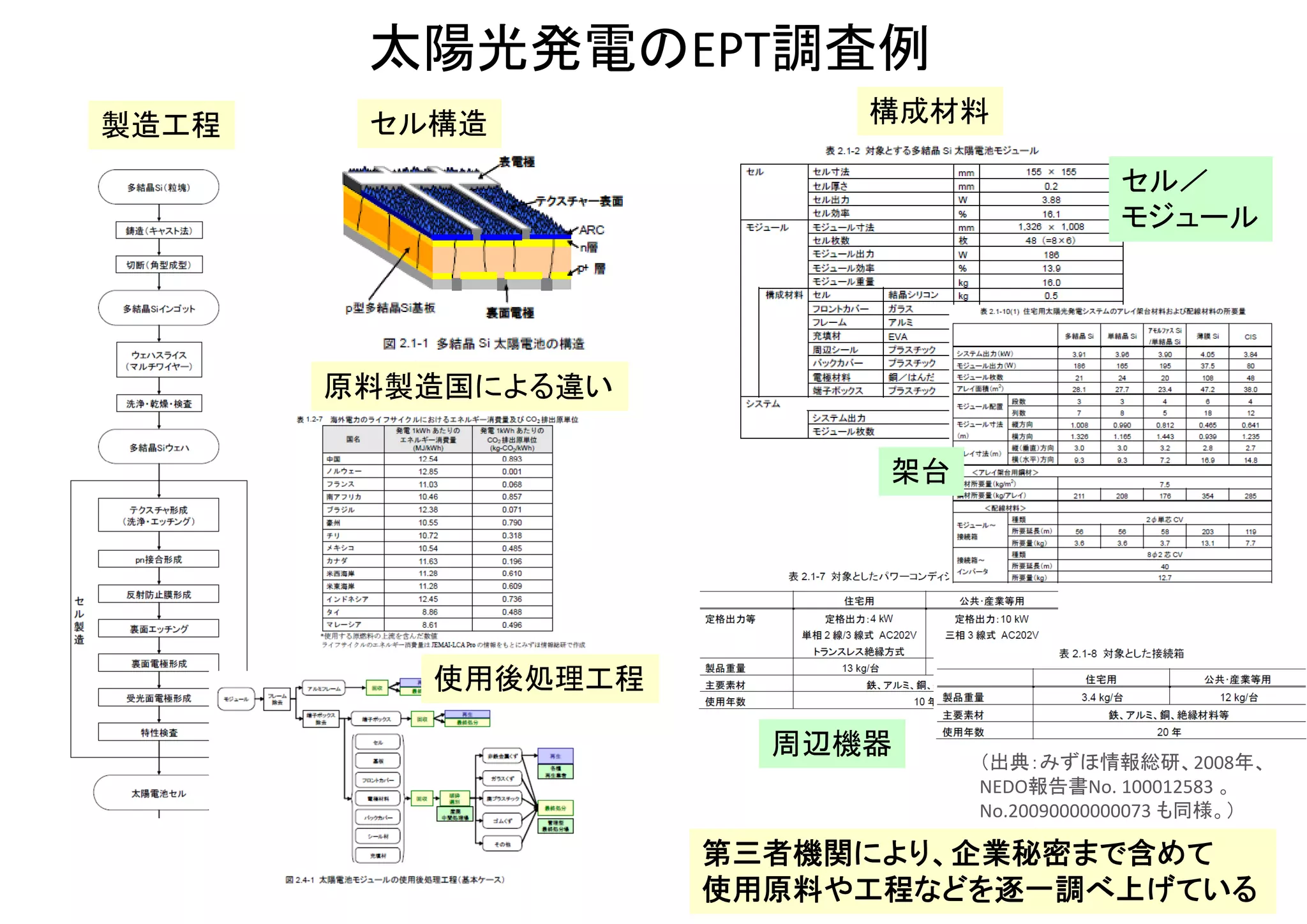 再生可能エネルギーにおける"EPR""EPT"の計算概要例
太陽エネルギー（無料・無尽蔵）
20GJ
投入一次エネルギー
算入される
採掘・精製
製造・据付等
72GJの二次エネルギー
（一次エネルギー換算で
200GJ分に相当）
1kWp分
(年間3.6GJ発電)
(参考：NEDO報告書
20090000000073)
この２つを比べて
EPR=10を算出
 