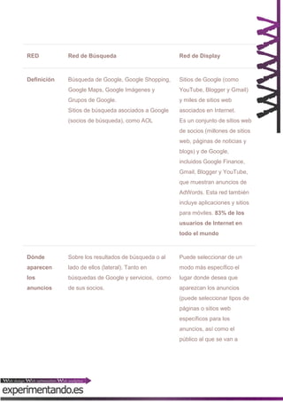 RED

Red de Búsqueda

Red de Display

Definición

Búsqueda de Google, Google Shopping,

Sitios de Google (como

Google Maps, Google Imágenes y

YouTube, Blogger y Gmail)

Grupos de Google.

y miles de sitios web

Sitios de búsqueda asociados a Google

asociados en Internet.

(socios de búsqueda), como AOL

Es un conjunto de sitios web
de socios (millones de sitios
web, páginas de noticias y
blogs) y de Google,
incluidos Google Finance,
Gmail, Blogger y YouTube,
que muestran anuncios de
AdWords. Esta red también
incluye aplicaciones y sitios
para móviles. 83% de los
usuarios de Internet en
todo el mundo

Dónde

Sobre los resultados de búsqueda o al

Puede seleccionar de un

aparecen

lado de ellos (lateral). Tanto en

modo más específico el

los

búsquedas de Google y servicios, como

lugar donde desea que

anuncios

de sus socios.

aparezcan los anuncios
(puede seleccionar tipos de
páginas o sitios web
específicos para los
anuncios, así como el
público al que se van a

 