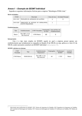 Anexo I – Exemplo de SESMT Individual
Suponha as seguintes informações fictícias para a empresa “Metalúrgica WWK Ltda.”
Rol de atividades:
CNAE Descrição Grau de risco Atividade Principal
2441-5/02 PRODUÇÃO DE LAMINADOS DE ALUMÍNIO 4 X
2542-0/00 FABRICAÇÃO DE ARTIGOS DE SERRALHERIA,
EXCETO ESQUADRIAS
3
Estabelecimentos:
Tipo Estabelecimento CNPJ Vinculado
Empregados
no local
Grau de Risco do
Estabelecimento
Matriz
Rua ABC, nº 10,
São Paulo/SP
CNPJ-Matriz 60 4
Interpretação:
Este é o tipo mais simples de SESMT, aquele no qual a empresa possui apenas um
estabelecimento que isoladamente se enquadra no Quadro II da NR-04, ou seja, aplica-se o item 4.2 da
NR-04, sendo necessário constituir um SESMT Individual (vide pergunta 19).
SESMT a declarar no sistema:
CNPJ
Vinculado
Tipo
Estabelecimento
Responsável
Empregados Profissionais
SESMT1
Local de
Trabalho
CNPJ-Matriz INDIVIDUAL
Rua ABC, nº 10,
São Paulo/SP
60 1 TST Matriz
1
Abreviações para profissionais do SESMT: TST: Técnico de Segurança do Trabalho, EST: Engenheiro de Segurança do Trabalho,
AET: Auxiliar de Enfermagem do Trabalho, TET: Técnico de Enfermagem do Trabalho, ET: Enfermeiro do Trabalho, MT: Médico do
Trabalho
 