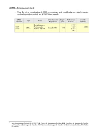 SESMT a declarar para a Filial-2:
· Uma das obras possui acima de 1000 empregados e será considerada um estabelecimento,
sendo obrigatório constituir um SESMT Obra para ela.
CNPJ
Vinculado
Tipo Nome
Estabelecimento
Responsável
Empre-
gados
Profissionais
SESMT12
Local de
Trabalho
CNPJ
Filial-2
OBRA
Terraplanagem e
Pavimentação
Rodovia BR-432
Dourados/MS 1070
5 TST
1 EST
1 AET
1 MT
OBRA
12
Abreviações para profissionais do SESMT: TST: Técnico de Segurança do Trabalho, EST: Engenheiro de Segurança do Trabalho,
AET: Auxiliar de Enfermagem do Trabalho, TET: Técnico de Enfermagem do Trabalho, ET: Enfermeiro do Trabalho, MT: Médico
do Trabalho
 
