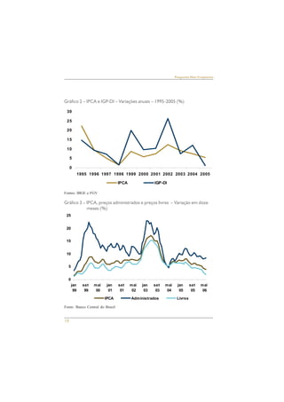 30 
25 
20 
15 
10 
25 
20 
15 
10 
5 
10 
Perguntas Mais Freqüentes 
Gráfico 2 – IPCA e IGP-DI – Variações anuais – 1995-2005 (%) 
5 
0 
1995 1996 1997 1998 1999 2000 2001 2002 2003 2004 2005 
Fontes: IBGE e FGV 
Gráfico 3 – IPCA, preços administrados e preços livres – Variação em doze 
meses (%) 
Fonte: Banco Central do Brasil 
IPCA IGP-DI 
0 
jan 
99 
set 
99 
mai 
00 
jan 
01 
set 
01 
mai 
02 
jan 
03 
set 
03 
mai 
04 
jan 
05 
set 
05 
mai 
06 
IPCA Administrados Livres 
 