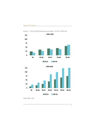 9 
Perguntas Mais Freqüentes 
Gráfico 1 – IPCA e IGP-DI Variações acumuladas – 95-99 e 99-05 (%) 
125 
100 
75 
50 
25 
125 
100 
75 
50 
25 
0 
1995-1999 
1999-2005 
99 99-00 99-01 99-02 99-03 99-04 99-05 
Fontes: IBGE e FGV 
IPCA IGP-DI 
0 
95 95-96 95-97 95-98 95-99 
IPCA IGP-DI 
 