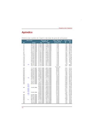 14 
Perguntas mais Freqüentes 
Apêndice 
Histórico das reuniões do Copom e das taxas de juros de curto prazo 
Reunião Período de Taxa Selic 
(2) (3) 
TBC/ Meta da 
Taxa Selic 
Vigência 
Nº Data De Até % a.m. (1) % % 
1ª 26.06.1996 01.07.1996 31.07.1996 1,90 1,93 23,28 
2ª 30.07.1996 01.08.1996 31.08.1996 1,90 1,97 25,01 
3ª 21.08.1996 01.09.1996 30.09.1996 1,88 1,90 25,40 
4ª 23.09.1996 01.10.1996 31.10.1996 1,82 1,86 23,48 
5ª 23.10.1996 01.11.1996 30.11.1996 1,78 1,80 25,27 
6ª 27.11.1996 01.12.1996 31.12.1996 1,74 1,80 23,94 
7ª 18.12.1996 01.01.1997 31.01.1997 1,70 1,73 21,73 
8ª 22.01.1997 01.02.1997 28.02.1997 1,66 1,67 26,14 
9ª 19.02.1997 01.03.1997 31.03.1997 1,62 1,64 24,11 
10ª 19.03.1997 01.04.1997 30.04.1997 1,58 1,66 21,84 
11ª 16.04.1997 01.05.1997 31.05.1997 1,58 1,58 21,91 
12ª 21.05.1997 01.06.1997 30.06.1997 1,58 1,61 21,08 
13ª 18.06.1997 01.07.1997 31.07.1997 1,58 1,60 19,04 
14ª 23.07.1997 01.08.1997 31.08.1997 1,58 1,59 20,78 
15ª 20.08.1997 01.09.1997 30.09.1997 1,58 1,59 19,81 
16ª 17.09.1997 01.10.1997 30.10.1997 1,58 1,53 19,05 
17ª 22.10.1997 01.11.1997 30.11.1997 1,58 (4) (4) 
18ª ex. 30.10.1997 31.10.1997 30.11.1997 3,05 3,18 45,67 
19ª 19.11.1997 01.12.1997 31.12.1997 2,90 2,97 39,87 
% a.a. (5) 
20ª 17.12.1997 02.01.1998 28.01.1998 38,00 2,43 37,47 
21ª 28.01.1998 29.01.1998 04.03.1998 34,50 2,72 34,20 
22ª 04.03.1998 05.03.1998 15.04.1998 28,00 2,74 27,51 
23ª 15.04.1998 16.04.1998 20.05.1998 23,25 1,92 23,16 
24ª 20.05.1998 21.05.1998 24.06.1998 21,75 1,85 21,23 
25ª 24.06.1998 25.06.1998 29.07.1998 21,00 1,86 20,45 
26ª 29.07.1998 30.07.1998 02.09.1998 19,75 1,76 19,25 
27ª 02.09.1998 03.09.1998 10.09.1998 19,00 0,45 25,49 
28ª ex. 10.09.1998 11.09.1998 07.10.1998 19,00 2,58 40,18 
29ª 07.10.1998 08.10.1998 11.11.1998 19,00 3,26 42,12 
30ª 11.11.1998 12.11.1998 16.12.1998 19,00 3,02 34,93 
31ª 16.12.1998 17.12.1998 18.01.1999 29,00 2,16 29,21 
32ª 18.01.1999 19.01.1999 04.03.1999 25,00 3,98 37,34 
33ª v.r. 04.03.1999 05.03.1999 24.03.1999 45,00 2,08 44,95 
viés 25.03.1999 05.04.1999 42,00 0,84 41,96 
viés 06.04.1999 14.04.1999 39,50 0,93 39,42 
34ª v.r. 14.04.1999 15.04.1999 28.04.1999 34,00 1,05 33,92 
viés 29.04.1999 07.05.1999 32,00 0,77 31,91 
viés 10.05.1999 12.05.1999 29,50 0,31 29,53 
viés 13.05.1999 19.05.1999 27,00 0,47 26,96 
35ª v.r. 19.05.1999 20.05.1999 08.06.1999 23,50 1,09 23,36 
viés 09.06.1999 23.06.1999 22,00 0,87 21,92 
36ª v.r. 23.06.1999 24.06.1999 28.07.1999 21,00 1,90 20,88 
37ª 28.07.1999 29.07.1999 01.09.1999 19,50 1,78 19,51 
38ª 01.09.1999 02.09.1999 22.09.1999 19,50 1,00 19,52 
39ª 22.09.1999 23.09.1999 06.10.1999 19,00 0,69 19,01 
40ª v.r. 06.10.1999 07.10.1999 10.11.1999 19,00 1,59 18,87 
41ª 10.11.1999 11.11.1999 15.12.1999 19,00 1,67 18,99 
42ª 15.12.1999 16.12.1999 19.01.2000 19,00 1,74 19,00 
43ª 19.01.2000 20.01.2000 16.02.2000 19,00 1,45 18,87 
 
