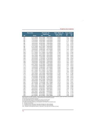 Reunião TBC/ Meta da 
Período de Taxa Selic 
Vigência 
Taxa Selic 
(1) No período de 1/7/96 a4/3/99, o Copom fixava a TBC (Taxa Básicado Banco Central) e, apartir de 5/3/99, com aextinção 
desta, passou a divulgar a meta para a Taxa Selic para fins de política monetária. 
16 
Perguntas mais Freqüentes 
(2) (3) 
Nº Data De Até % a.a. (1) % % 
92ª 21.01.2004 22.01.2004 18.02.2004 16,50 1,21 16,30 
93a 18.02.2004 19.02.2004 17.03.2004 16,50 1,08 16,28 
94a 17.03.2004 18.03.2004 14.04.2004 16,25 1,13 16,09 
95a 14.04.2004 15.04.2004 19.05.2004 16,00 1,41 15,80 
96a 19.05.2004 20.05.2004 16.06.2004 16,00 1,11 15,79 
97a 16.06.2004 17.06.2004 21.07.2004 16,00 1,46 15,79 
98a 21.07.2004 22.07.2004 18.08.2004 16,00 1,17 15,83 
99a 18.08.2004 19.08.2004 15.09.2004 16,00 1,12 15,90 
100a 15.09.2004 16.09.2004 20.10.2004 16,25 1,44 16,23 
101a 20.10.2004 21.10.2004 17.11.2004 16,75 1,11 16,71 
102a 17.11.2004 18.11.2004 15.12.2004 17,25 1,27 17,23 
103a 15.12.2004 16.12.2004 19.01.2005 17,75 1,63 17,74 
104a 19.01.2005 20.01.2005 16.02.2005 18,25 1,20 18,25 
105a 16.02.2005 17.02.2005 16.03.2005 18,75 1,37 18,75 
106a 16.03.2005 17.03.2005 21.04.2005 19,25 1,69 19,24 
107a 20.04.2005 22.04.2005 18.05.2005 19,50 1,35 19,51 
108a 18.05.2005 19.05.2005 15.06.2005 19,75 1,37 19,75 
109a 15.06.2005 16.06.2005 20.07.2005 19,75 1,80 19,73 
110ª 20.07.2005 21.07.2005 17.08.2005 19,75 1,44 19,75 
111ª 17.08.2005 18.08.2005 14.09.2005 19,75 1,37 19,74 
112ª 14.09.2005 15.09.2005 19.10.2005 19,50 1,71 19,48 
113ª 19.10.2005 20.10.2005 23.11.2005 19,00 1,60 18,98 
114ª 23.11.2005 24.11.2005 14.12.2005 18,50 1,01 18,49 
115ª 14.12.2005 15.12.2005 18.01.2006 18,00 1,66 18,00 
116ª 18.01.2006 19.01.2006 08.03.2006 17,25 2,11 17,26 
117ª 08.03.2006 09.03.2006 19.04.2006 16,50 1,77 16,50 
118ª 19.04.2006 20.04.2006 31.05.2006 15,75 1,69 15,72 
119ª 31.05.2006 01.06.2006 19.07.2006 15,25 1,92 15,18 
120ª 19.07.2006 20.07.2006 30.08.2006 14,75 1,64 14,67 
121ª 30.08.2006 31.08.2006 18.10.2006 14,25 1,75 14,17 
122ª 18.10.2006 19.10.2006 29.11.2006 13,75 1,43 13,67 
123ª 29.11.2006 30.11.2006 24.01.2007 13,25 1,89 13,19 
124ª 24.01.2007 25.01.2007 07.03.2007 13,00 1,36 12,93 
125ª 07.03.2007 08.03.2007 18.04.2007 12,75 1,38 12,68 
126ª 18.04.2007 19.04.2007 06.06.2007 12,50 1,59 12,43 
127ª 06.06.2007 07.06.2007 18.07.2007 12,00 1,31 11,93 
128ª 18.07.2007 19.07.2007 05.09.2007 11,50 1,51 11,43 
129ª 05.09.2007 06.09.2007 17.10.2007 11,25 1,18 11,18 
130ª 17.10.2007 18.10.2007 05.12.2007 11,25 1,40 11,18 
131ª 05.12.2007 06.12.2007 23.01.2008 11,25 1,40 11,18 
(2) Taxa de juros acumulada no período. 
(3) Taxa média diária de juros, anualizada com base em 252 dias úteis. 
(4) As taxas de juros fixadas na 17ª reunião não entraram em vigor. 
(5) A partir de 2/01/98, as taxas de juros passaram a ser fixadas na expressão anual. 
ex. - Reunião Extraordinária 
v.r. - Reunião em que a meta para a Taxa Selic foi fixada com viés de redução. 
v.e. - Reunião em que a meta para a Taxa Selic foi fixada com viés de elevação. 
viés - Utilização da faculdade para alterar a meta para a Taxa Selic entre reuniões do Copom. 
 