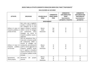 BOZZA TABELLA ATTIVITÀ CONSENTITE SENZA/CON GREEN PASS “BASE”/”RAFFORZATO”
DAL 6/12/2021 AL 15/1/2022
ATTIVITÀ SPECIFICHE ...