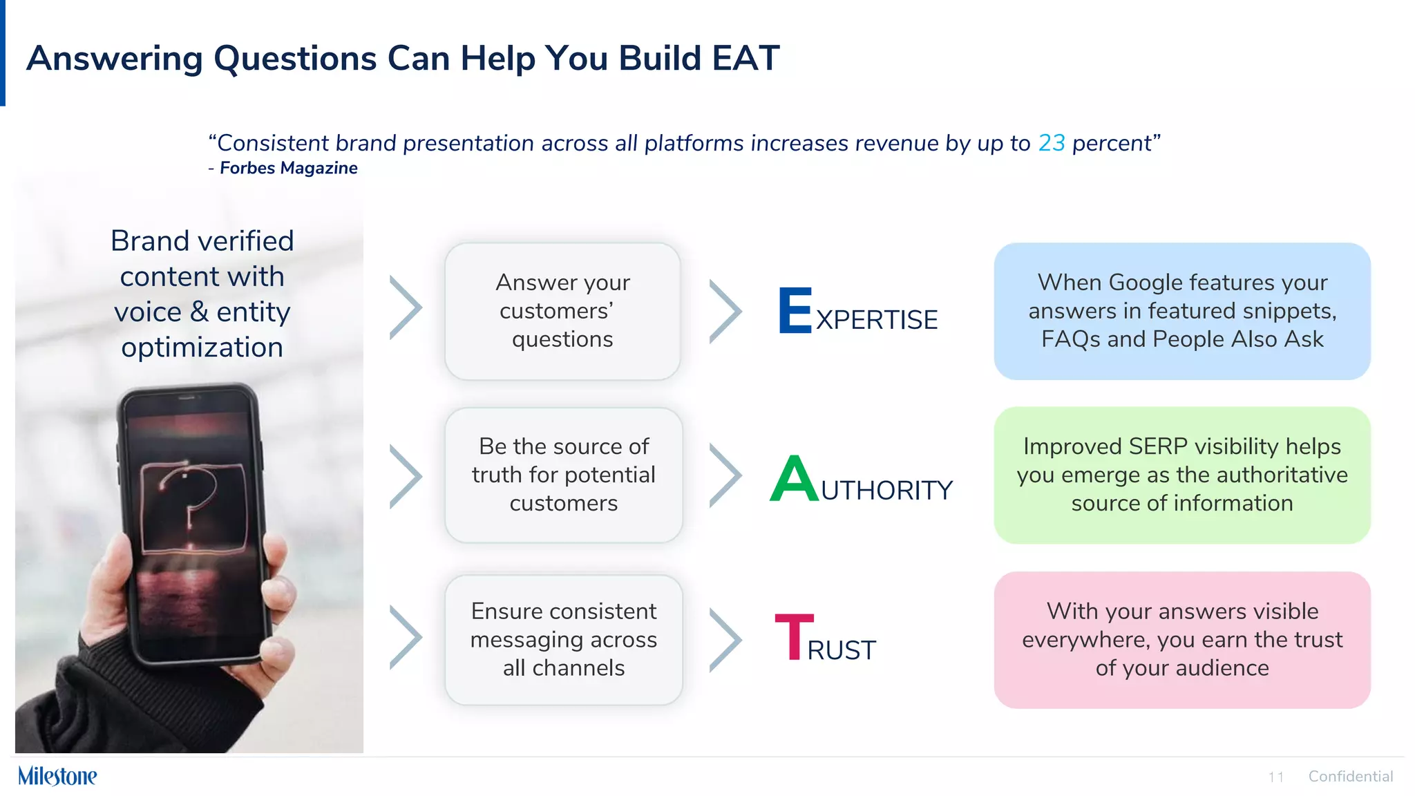 Confidential
11
Answering Questions Can Help You Build EAT
Brand verified
content with
voice & entity
optimization
Answer your
customers’
questions
Be the source of
truth for potential
customers
Ensure consistent
messaging across
all channels
EXPERTISE
UTHORITY
RUST
“Consistent brand presentation across all platforms increases revenue by up to 23 percent”
- Forbes Magazine
When Google features your
answers in featured snippets,
FAQs and People Also Ask
Improved SERP visibility helps
you emerge as the authoritative
source of information
With your answers visible
everywhere, you earn the trust
of your audience
A
T
 