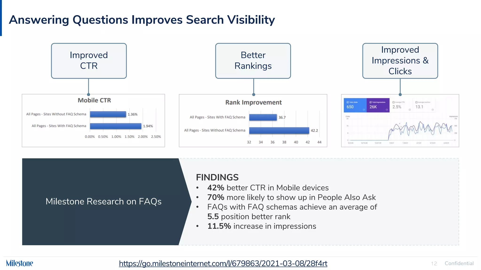 Confidential
12
Answering Questions Improves Search Visibility
FINDINGS
• 42% better CTR in Mobile devices
• 70% more likely to show up in People Also Ask
• FAQs with FAQ schemas achieve an average of
5.5 position better rank
• 11.5% increase in impressions
https://go.milestoneinternet.com/l/679863/2021-03-08/28f4rt
Improved
CTR
Better
Rankings
Improved
Impressions &
Clicks
Milestone Research on FAQs
 