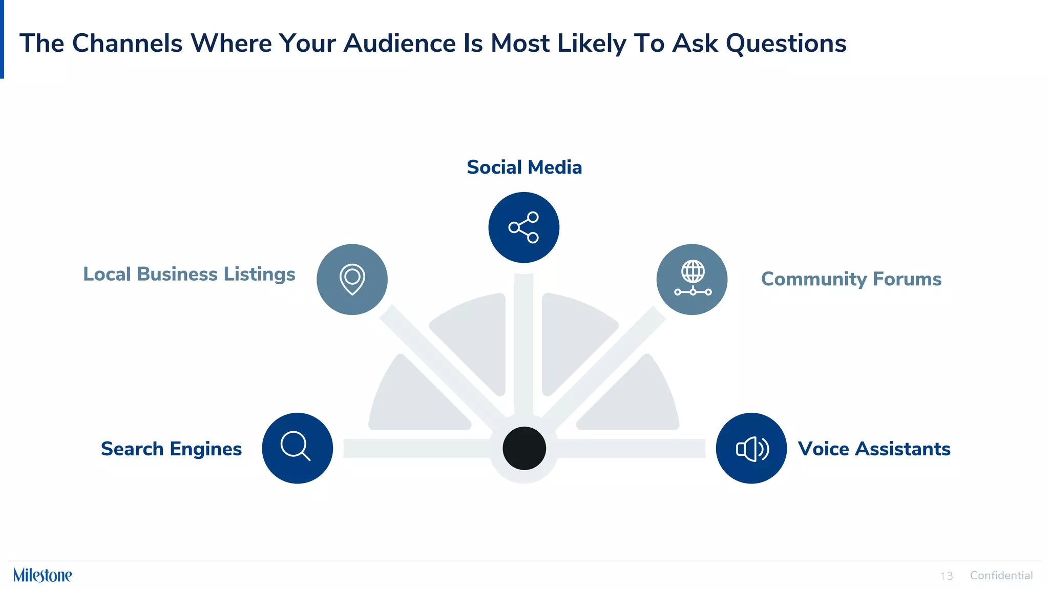 Confidential
13
The Channels Where Your Audience Is Most Likely To Ask Questions
This is a sample text.
Insert your desired text
here.
Search Engines
This is a sample text. Insert
your desired text here.
Community Forums
This is a sample text. Insert
your desired text here.
Local Business Listings
Social Media
Voice Assistants
 