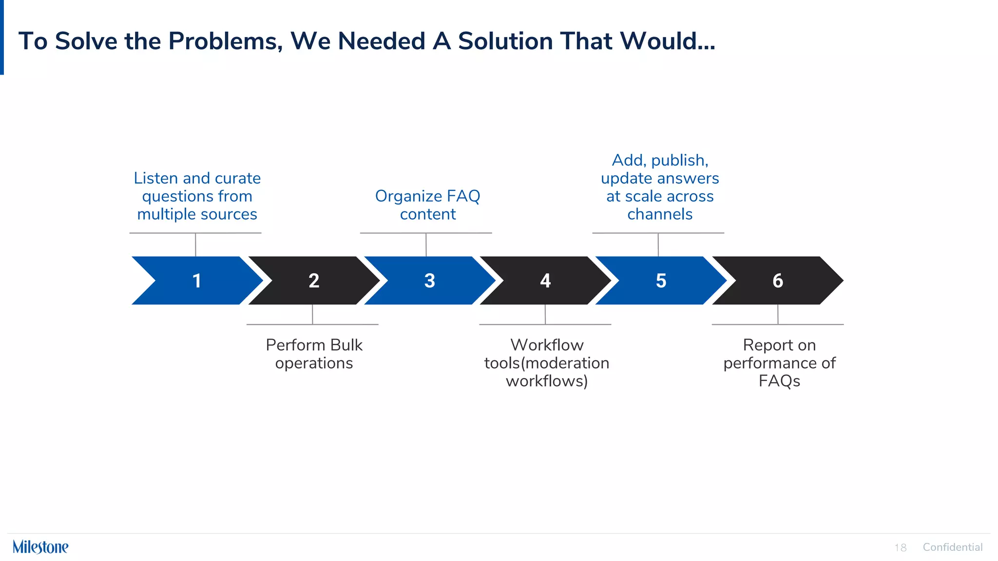 Confidential
18
To Solve the Problems, We Needed A Solution That Would…
1 2 3 4 5 6
Listen and curate
questions from
multiple sources
Perform Bulk
operations
Organize FAQ
content
Add, publish,
update answers
at scale across
channels
Workflow
tools(moderation
workflows)
Report on
performance of
FAQs
 