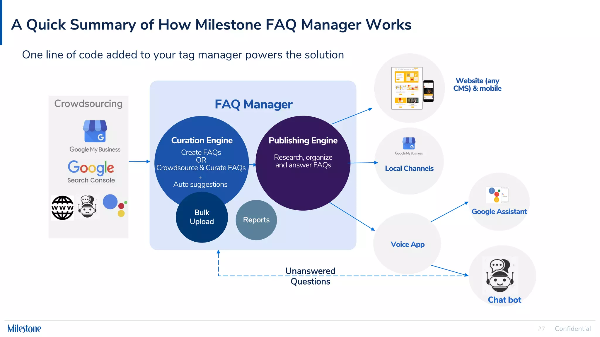 Confidential
27
A Quick Summary of How Milestone FAQ Manager Works
Crowdsourcing
Voice App
Website (any
CMS) & mobile
Create FAQs
OR
Crowdsource & Curate FAQs
Research, organize
and answer FAQs Local Channels
+
Auto suggestions
Chat bot
Google Assistant
Unanswered
Questions
Curation Engine Publishing Engine
FAQ Manager
Bulk
Upload Reports
One line of code added to your tag manager powers the solution
 