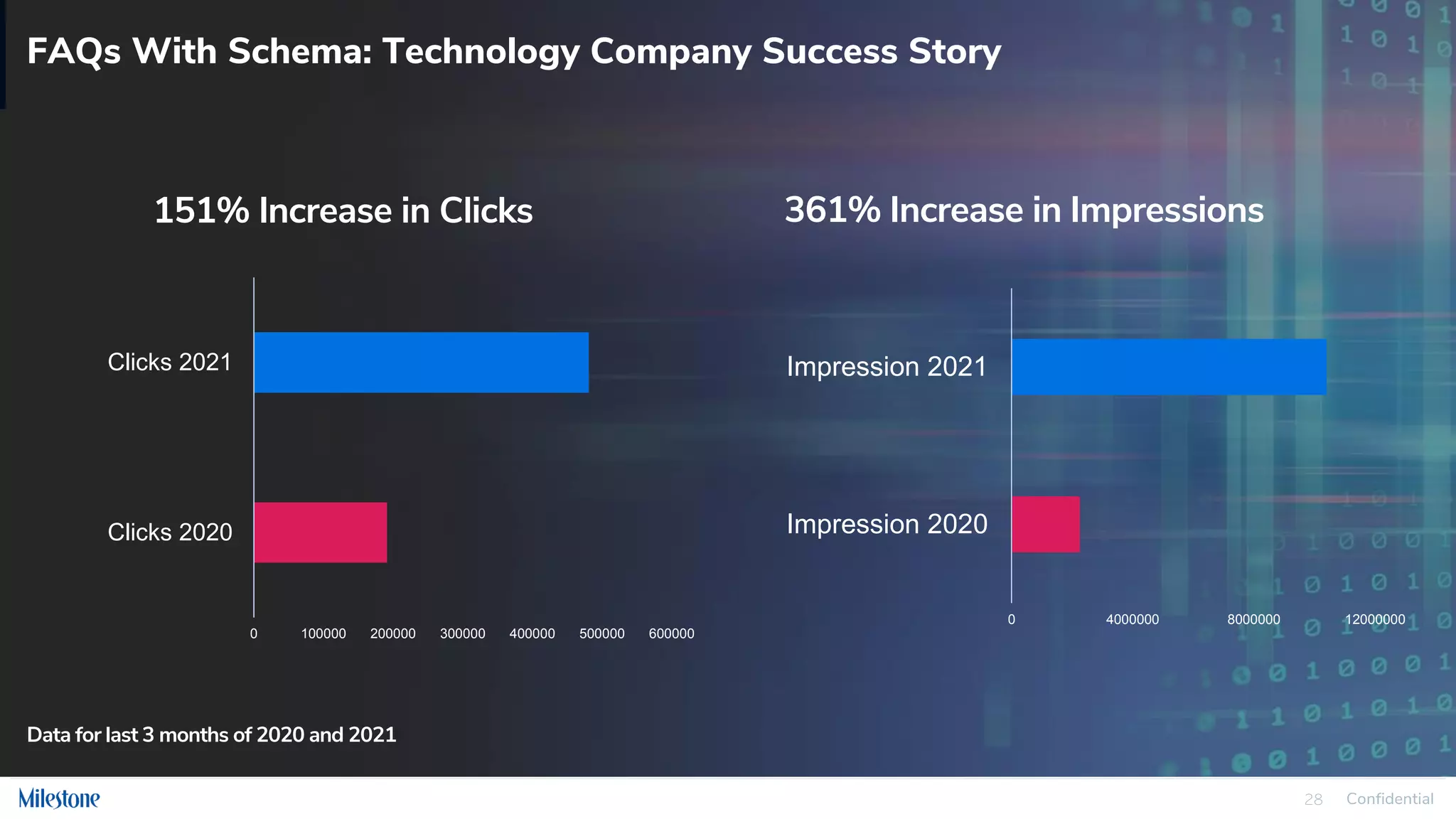 Confidential
28
FAQs With Schema: Technology Company Success Story
0 100000 200000 300000 400000 500000 600000
Clicks 2020
Clicks 2021
0 4000000 8000000 12000000
Impression 2020
Impression 2021
151% Increase in Clicks 361% Increase in Impressions
Data for last 3 months of 2020 and 2021
 