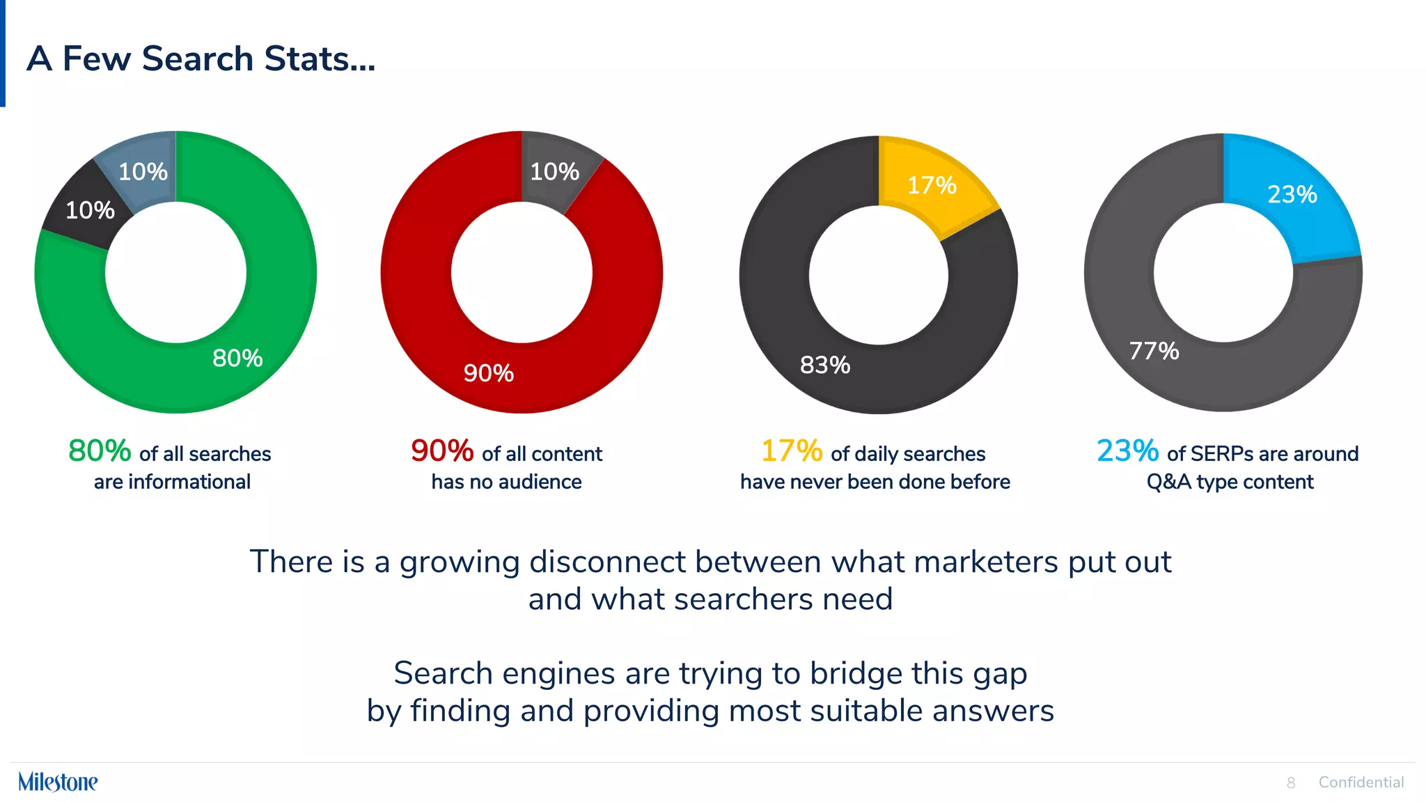 Confidential
8
A Few Search Stats…
There is a growing disconnect between what marketers put out
and what searchers need
Search engines are trying to bridge this gap
by finding and providing most suitable answers
80%
10%
10% 10%
90%
17%
83%
23%
77%
80% of all searches
are informational
90% of all content
has no audience
17% of daily searches
have never been done before
23% of SERPs are around
Q&A type content
 