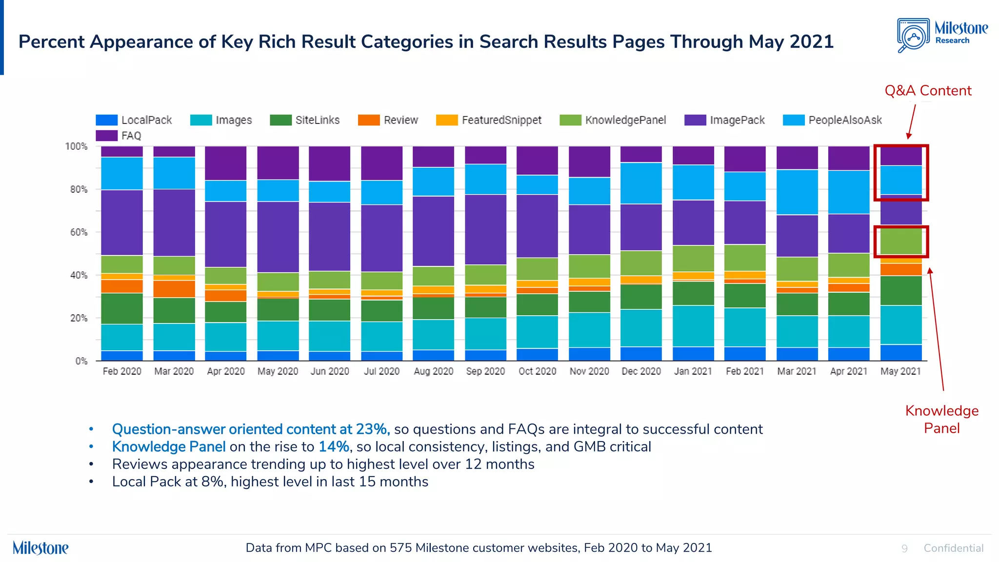 Confidential
9
Percent Appearance of Key Rich Result Categories in Search Results Pages Through May 2021
• Question-answer oriented content at 23%, so questions and FAQs are integral to successful content
• Knowledge Panel on the rise to 14%, so local consistency, listings, and GMB critical
• Reviews appearance trending up to highest level over 12 months
• Local Pack at 8%, highest level in last 15 months
Data from MPC based on 575 Milestone customer websites, Feb 2020 to May 2021
Q&A Content
Knowledge
Panel
 