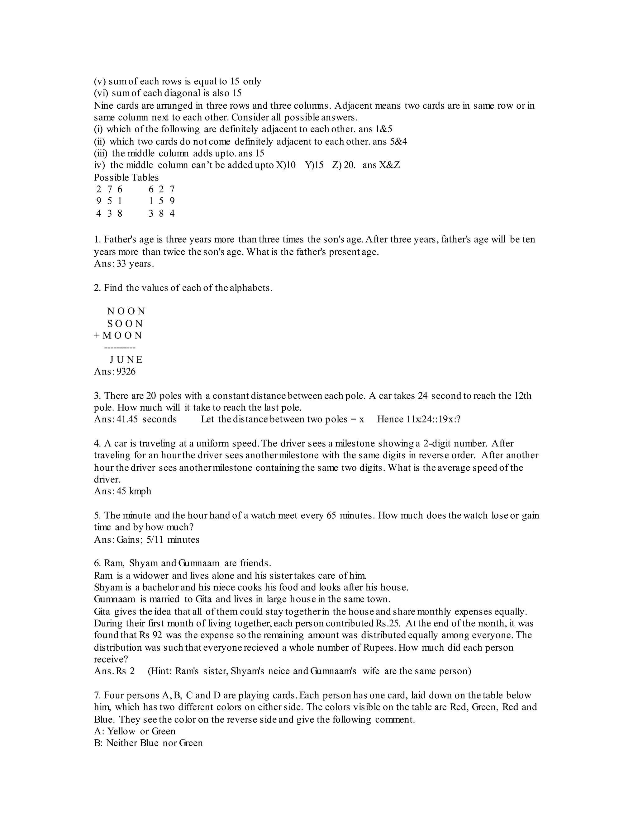 (v) sumof each rows is equal to 15 only
(vi) sumof each diagonal is also 15
Nine cards are arranged in three rows and three columns. Adjacent means two cards are in same row or in
same column next to each other. Consider all possible answers.
(i) which of the following are definitely adjacent to each other. ans 1&5
(ii) which two cards do not come definitely adjacent to each other. ans 5&4
(iii) the middle column adds upto.ans 15
iv) the middle column can’t be added upto X)10 Y)15 Z) 20. ans X&Z
Possible Tables
2 7 6 6 2 7
9 5 1 1 5 9
4 3 8 3 8 4
1. Father's age is three years more than three times the son's age.After three years, father's age will be ten
years more than twice the son's age. What is the father's present age.
Ans: 33 years.
2. Find the values of each of the alphabets.
N O O N
S O O N
+ M O O N
----------
J U N E
Ans: 9326
3. There are 20 poles with a constant distance between each pole. A car takes 24 second to reach the 12th
pole. How much will it take to reach the last pole.
Ans: 41.45 seconds Let the distance between two poles = x Hence 11x:24::19x:?
4. A car is traveling at a uniform speed.The driver sees a milestone showing a 2-digit number. After
traveling for an hourthe driver sees anothermilestone with the same digits in reverse order. After another
hour the driver sees anothermilestone containing the same two digits. What is the average speed of the
driver.
Ans: 45 kmph
5. The minute and the hour hand of a watch meet every 65 minutes. How much does the watch lose or gain
time and by how much?
Ans: Gains; 5/11 minutes
6. Ram, Shyam and Gumnaam are friends.
Ram is a widower and lives alone and his sistertakes care of him.
Shyam is a bachelor and his niece cooks his food and looks after his house.
Gumnaam is married to Gita and lives in large house in the same town.
Gita gives the idea that all of them could stay togetherin the house and share monthly expenses equally.
During their first month of living together,each person contributed Rs.25. At the end of the month, it was
found that Rs 92 was the expense so the remaining amount was distributed equally among everyone. The
distribution was such that everyone recieved a whole number of Rupees.How much did each person
receive?
Ans.Rs 2 (Hint: Ram's sister, Shyam's neice and Gumnaam's wife are the same person)
7. Four persons A,B, C and D are playing cards.Each person has one card, laid down on the table below
him, which has two different colors on either side. The colors visible on the table are Red, Green, Red and
Blue. They see the color on the reverse side and give the following comment.
A: Yellow or Green
B: Neither Blue nor Green
 