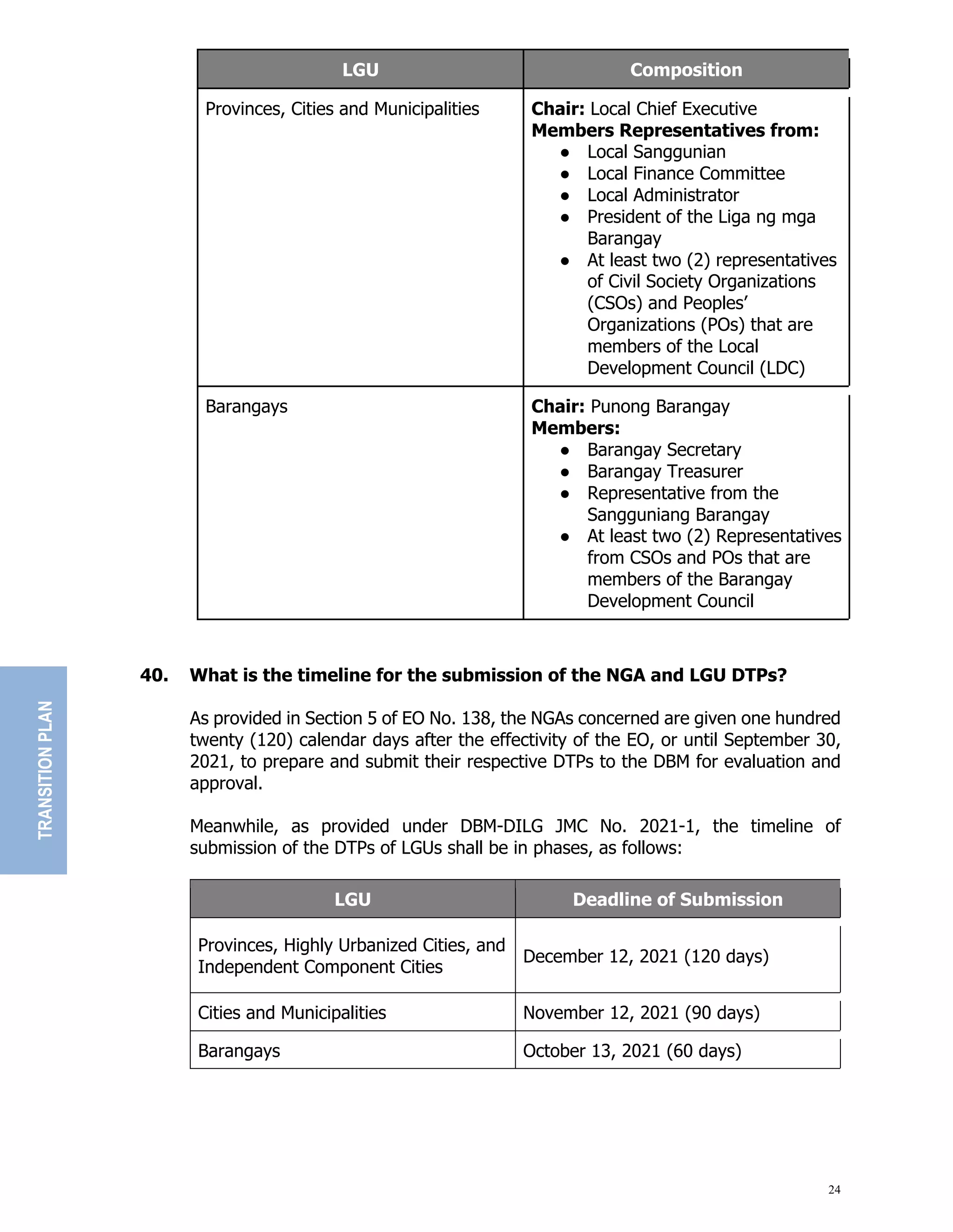 24
LGU Composition
Provinces, Cities and Municipalities Chair: Local Chief Executive
Members Representatives from:
● Local Sanggunian
● Local Finance Committee
● Local Administrator
● President of the Liga ng mga
Barangay
● At least two (2) representatives
of Civil Society Organizations
(CSOs) and Peoples’
Organizations (POs) that are
members of the Local
Development Council (LDC)
Barangays Chair: Punong Barangay
Members:
● Barangay Secretary
● Barangay Treasurer
● Representative from the
Sangguniang Barangay
● At least two (2) Representatives
from CSOs and POs that are
members of the Barangay
Development Council
40. What is the timeline for the submission of the NGA and LGU DTPs?
As provided in Section 5 of EO No. 138, the NGAs concerned are given one hundred
twenty (120) calendar days after the effectivity of the EO, or until September 30,
2021, to prepare and submit their respective DTPs to the DBM for evaluation and
approval.
Meanwhile, as provided under DBM-DILG JMC No. 2021-1, the timeline of
submission of the DTPs of LGUs shall be in phases, as follows:
LGU Deadline of Submission
Provinces, Highly Urbanized Cities, and
Independent Component Cities
December 12, 2021 (120 days)
Cities and Municipalities November 12, 2021 (90 days)
Barangays October 13, 2021 (60 days)
TRANSITION
PLAN
 