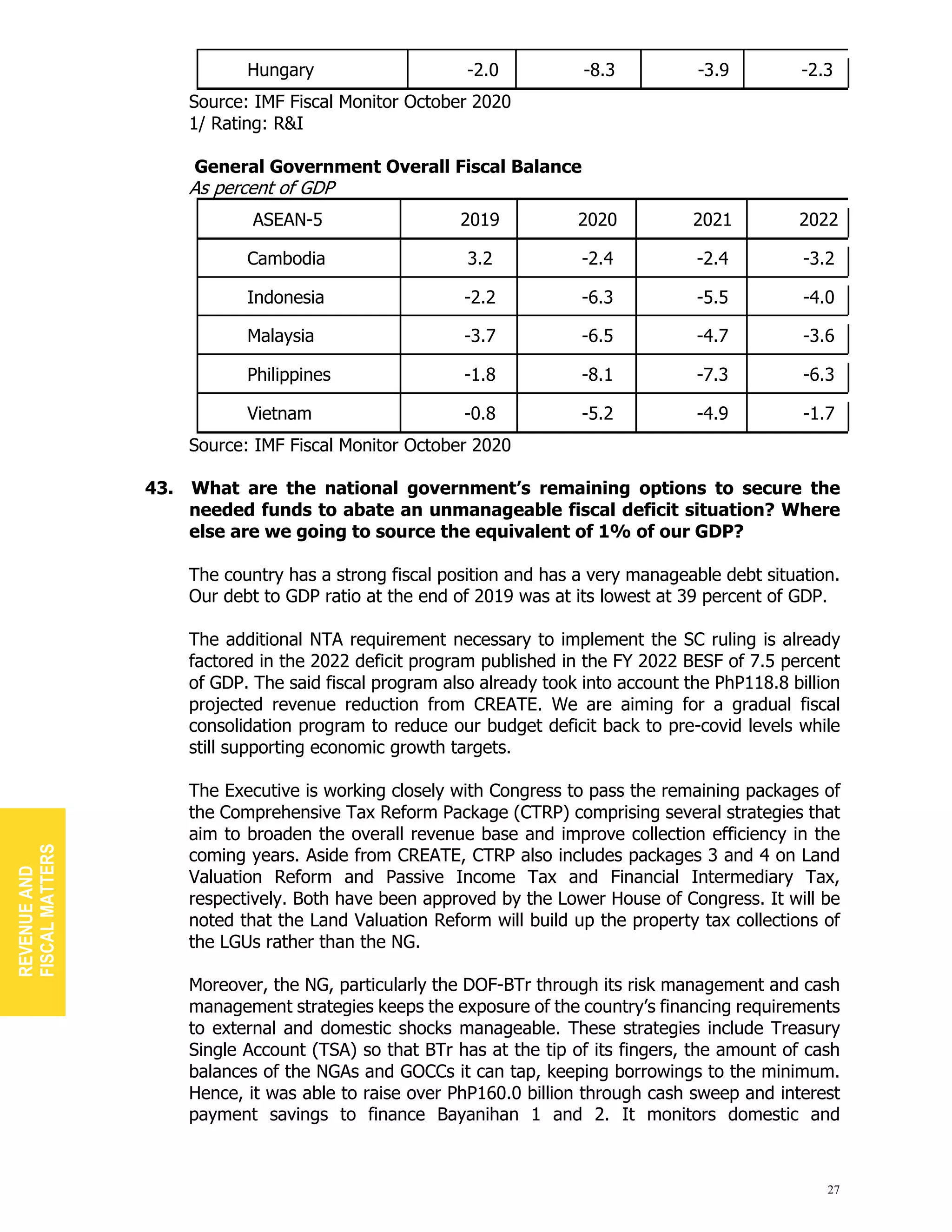 27
Hungary -2.0 -8.3 -3.9 -2.3
Source: IMF Fiscal Monitor October 2020
1/ Rating: R&I
General Government Overall Fiscal Balance
As percent of GDP
ASEAN-5 2019 2020 2021 2022
Cambodia 3.2 -2.4 -2.4 -3.2
Indonesia -2.2 -6.3 -5.5 -4.0
Malaysia -3.7 -6.5 -4.7 -3.6
Philippines -1.8 -8.1 -7.3 -6.3
Vietnam -0.8 -5.2 -4.9 -1.7
Source: IMF Fiscal Monitor October 2020
43. What are the national government’s remaining options to secure the
needed funds to abate an unmanageable fiscal deficit situation? Where
else are we going to source the equivalent of 1% of our GDP?
The country has a strong fiscal position and has a very manageable debt situation.
Our debt to GDP ratio at the end of 2019 was at its lowest at 39 percent of GDP.
The additional NTA requirement necessary to implement the SC ruling is already
factored in the 2022 deficit program published in the FY 2022 BESF of 7.5 percent
of GDP. The said fiscal program also already took into account the PhP118.8 billion
projected revenue reduction from CREATE. We are aiming for a gradual fiscal
consolidation program to reduce our budget deficit back to pre-covid levels while
still supporting economic growth targets.
The Executive is working closely with Congress to pass the remaining packages of
the Comprehensive Tax Reform Package (CTRP) comprising several strategies that
aim to broaden the overall revenue base and improve collection efficiency in the
coming years. Aside from CREATE, CTRP also includes packages 3 and 4 on Land
Valuation Reform and Passive Income Tax and Financial Intermediary Tax,
respectively. Both have been approved by the Lower House of Congress. It will be
noted that the Land Valuation Reform will build up the property tax collections of
the LGUs rather than the NG.
Moreover, the NG, particularly the DOF-BTr through its risk management and cash
management strategies keeps the exposure of the country’s financing requirements
to external and domestic shocks manageable. These strategies include Treasury
Single Account (TSA) so that BTr has at the tip of its fingers, the amount of cash
balances of the NGAs and GOCCs it can tap, keeping borrowings to the minimum.
Hence, it was able to raise over PhP160.0 billion through cash sweep and interest
payment savings to finance Bayanihan 1 and 2. It monitors domestic and
REVENUE
AND
FISCAL
MATTERS
 