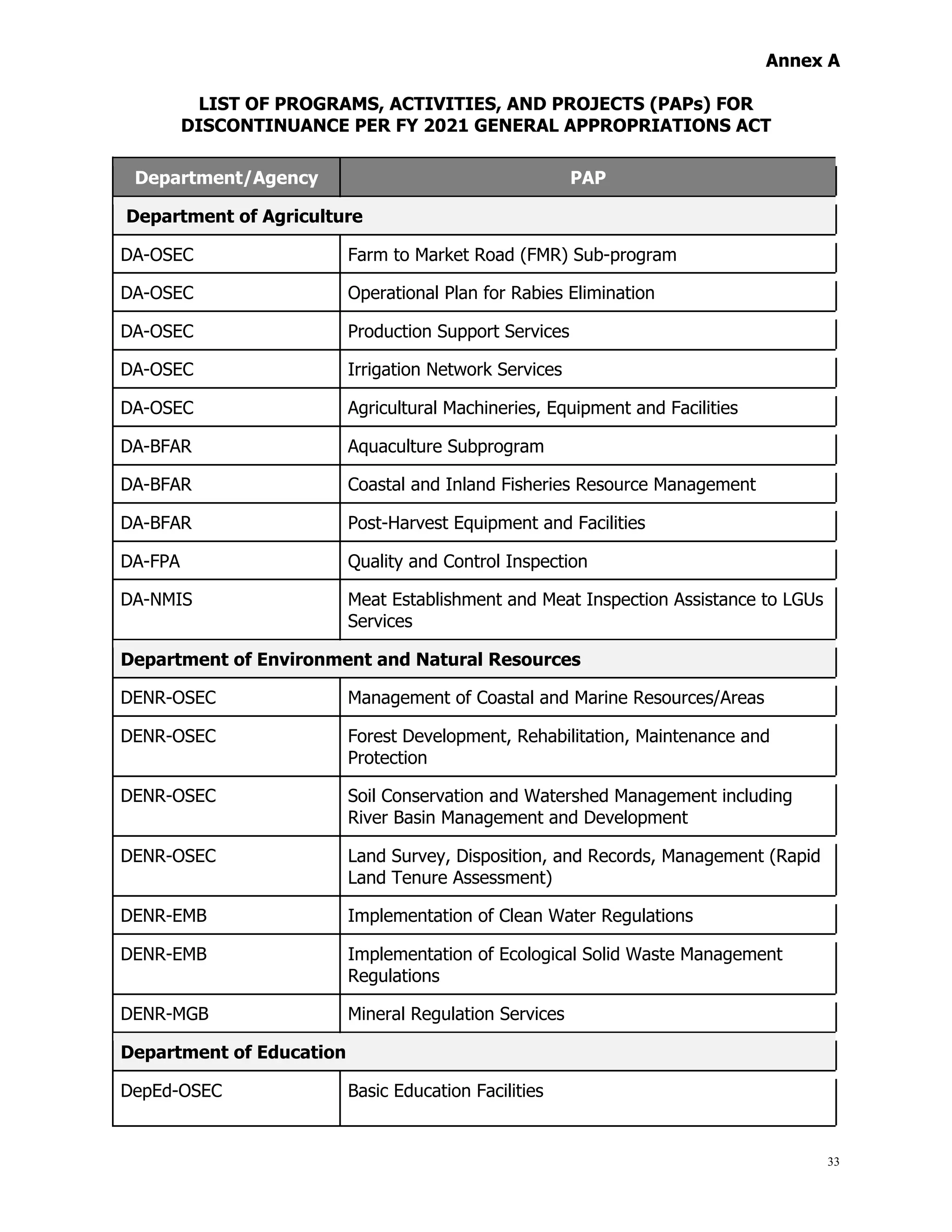 33
Annex A
LIST OF PROGRAMS, ACTIVITIES, AND PROJECTS (PAPs) FOR
DISCONTINUANCE PER FY 2021 GENERAL APPROPRIATIONS ACT
Department/Agency PAP
Department of Agriculture
DA-OSEC Farm to Market Road (FMR) Sub-program
DA-OSEC Operational Plan for Rabies Elimination
DA-OSEC Production Support Services
DA-OSEC Irrigation Network Services
DA-OSEC Agricultural Machineries, Equipment and Facilities
DA-BFAR Aquaculture Subprogram
DA-BFAR Coastal and Inland Fisheries Resource Management
DA-BFAR Post-Harvest Equipment and Facilities
DA-FPA Quality and Control Inspection
DA-NMIS Meat Establishment and Meat Inspection Assistance to LGUs
Services
Department of Environment and Natural Resources
DENR-OSEC Management of Coastal and Marine Resources/Areas
DENR-OSEC Forest Development, Rehabilitation, Maintenance and
Protection
DENR-OSEC Soil Conservation and Watershed Management including
River Basin Management and Development
DENR-OSEC Land Survey, Disposition, and Records, Management (Rapid
Land Tenure Assessment)
DENR-EMB Implementation of Clean Water Regulations
DENR-EMB Implementation of Ecological Solid Waste Management
Regulations
DENR-MGB Mineral Regulation Services
Department of Education
DepEd-OSEC Basic Education Facilities
 