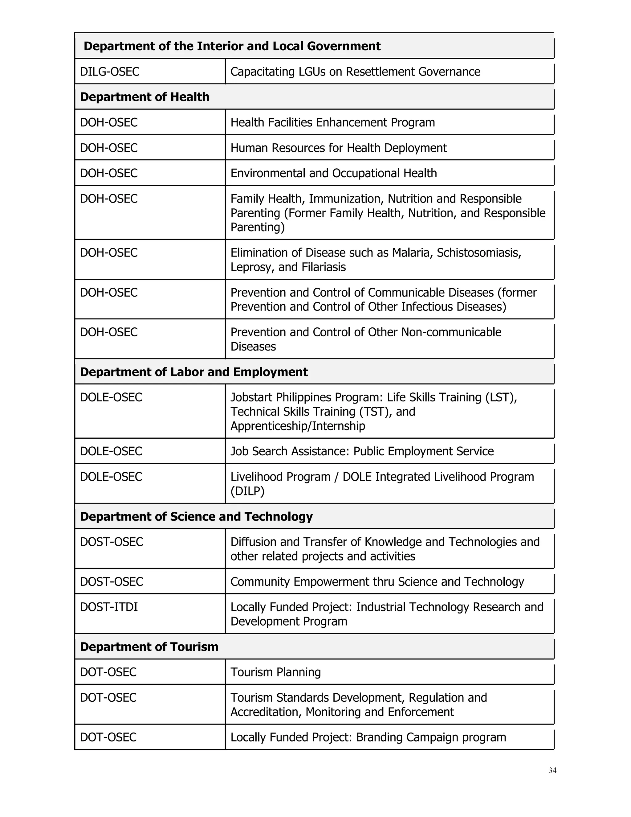 34
Department of the Interior and Local Government
DILG-OSEC Capacitating LGUs on Resettlement Governance
Department of Health
DOH-OSEC Health Facilities Enhancement Program
DOH-OSEC Human Resources for Health Deployment
DOH-OSEC Environmental and Occupational Health
DOH-OSEC Family Health, Immunization, Nutrition and Responsible
Parenting (Former Family Health, Nutrition, and Responsible
Parenting)
DOH-OSEC Elimination of Disease such as Malaria, Schistosomiasis,
Leprosy, and Filariasis
DOH-OSEC Prevention and Control of Communicable Diseases (former
Prevention and Control of Other Infectious Diseases)
DOH-OSEC Prevention and Control of Other Non-communicable
Diseases
Department of Labor and Employment
DOLE-OSEC Jobstart Philippines Program: Life Skills Training (LST),
Technical Skills Training (TST), and
Apprenticeship/Internship
DOLE-OSEC Job Search Assistance: Public Employment Service
DOLE-OSEC Livelihood Program / DOLE Integrated Livelihood Program
(DILP)
Department of Science and Technology
DOST-OSEC Diffusion and Transfer of Knowledge and Technologies and
other related projects and activities
DOST-OSEC Community Empowerment thru Science and Technology
DOST-ITDI Locally Funded Project: Industrial Technology Research and
Development Program
Department of Tourism
DOT-OSEC Tourism Planning
DOT-OSEC Tourism Standards Development, Regulation and
Accreditation, Monitoring and Enforcement
DOT-OSEC Locally Funded Project: Branding Campaign program
 