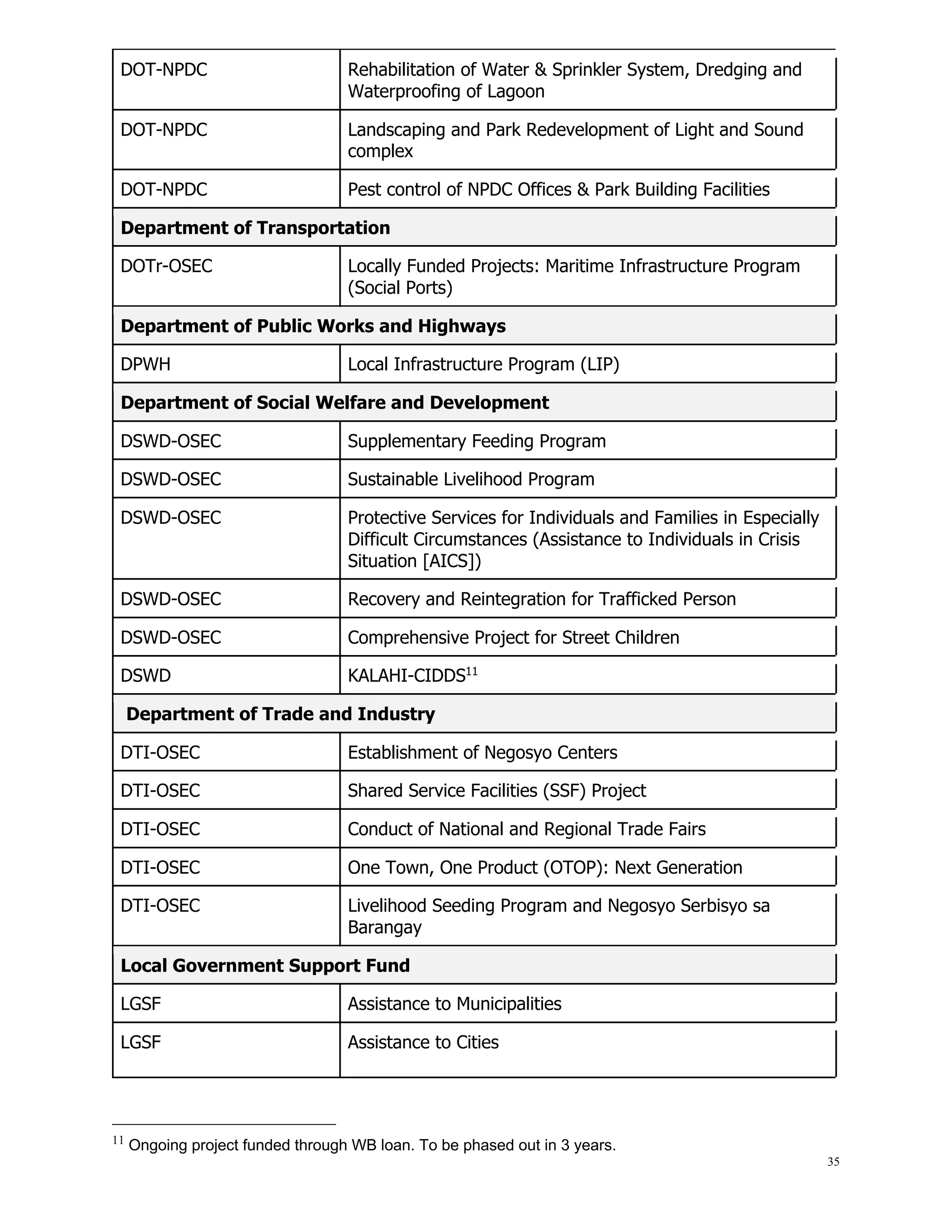 35
DOT-NPDC Rehabilitation of Water & Sprinkler System, Dredging and
Waterproofing of Lagoon
DOT-NPDC Landscaping and Park Redevelopment of Light and Sound
complex
DOT-NPDC Pest control of NPDC Offices & Park Building Facilities
Department of Transportation
DOTr-OSEC Locally Funded Projects: Maritime Infrastructure Program
(Social Ports)
Department of Public Works and Highways
DPWH Local Infrastructure Program (LIP)
Department of Social Welfare and Development
DSWD-OSEC Supplementary Feeding Program
DSWD-OSEC Sustainable Livelihood Program
DSWD-OSEC Protective Services for Individuals and Families in Especially
Difficult Circumstances (Assistance to Individuals in Crisis
Situation [AICS])
DSWD-OSEC Recovery and Reintegration for Trafficked Person
DSWD-OSEC Comprehensive Project for Street Children
DSWD KALAHI-CIDDS11
Department of Trade and Industry
DTI-OSEC Establishment of Negosyo Centers
DTI-OSEC Shared Service Facilities (SSF) Project
DTI-OSEC Conduct of National and Regional Trade Fairs
DTI-OSEC One Town, One Product (OTOP): Next Generation
DTI-OSEC Livelihood Seeding Program and Negosyo Serbisyo sa
Barangay
Local Government Support Fund
LGSF Assistance to Municipalities
LGSF Assistance to Cities
11
Ongoing project funded through WB loan. To be phased out in 3 years.
 