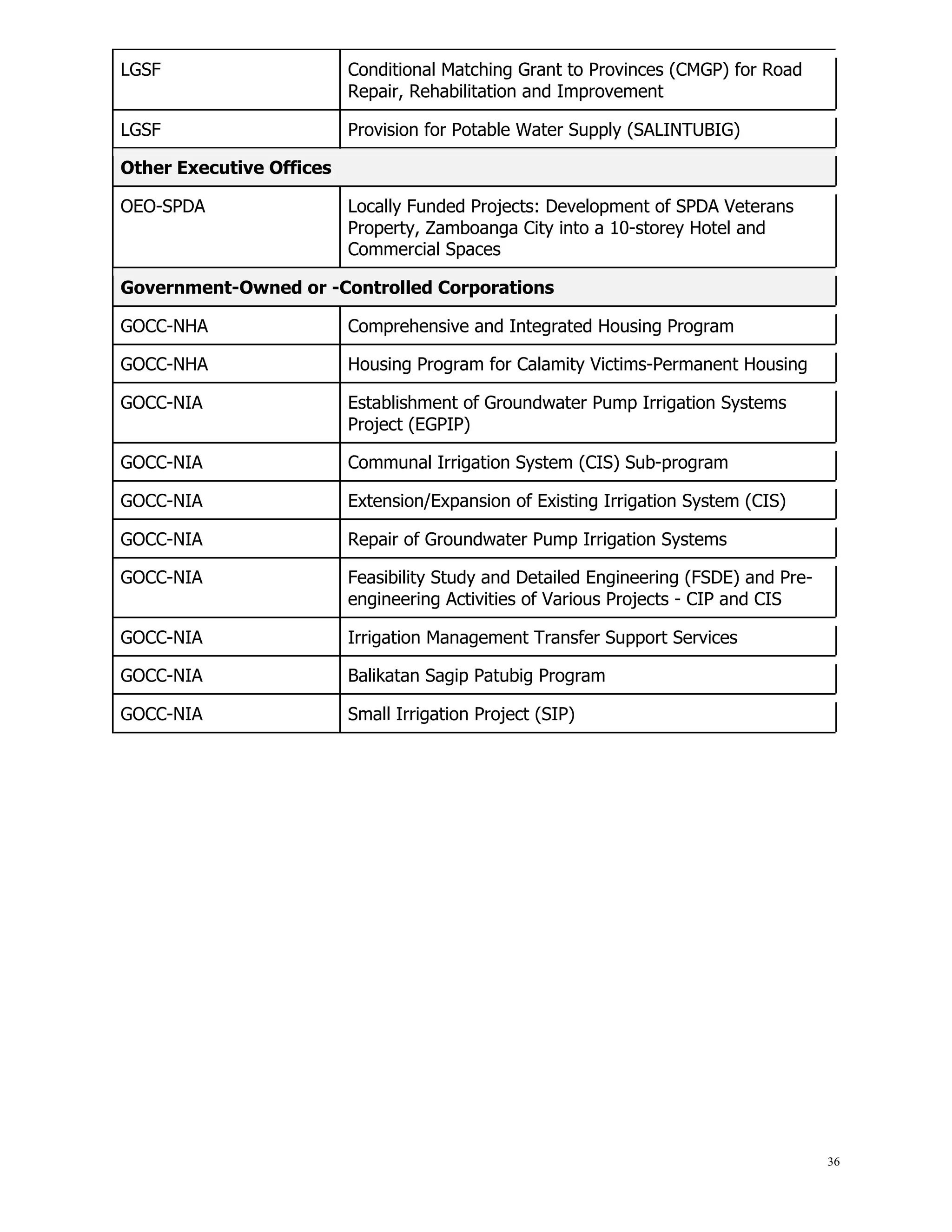 36
LGSF Conditional Matching Grant to Provinces (CMGP) for Road
Repair, Rehabilitation and Improvement
LGSF Provision for Potable Water Supply (SALINTUBIG)
Other Executive Offices
OEO-SPDA Locally Funded Projects: Development of SPDA Veterans
Property, Zamboanga City into a 10-storey Hotel and
Commercial Spaces
Government-Owned or -Controlled Corporations
GOCC-NHA Comprehensive and Integrated Housing Program
GOCC-NHA Housing Program for Calamity Victims-Permanent Housing
GOCC-NIA Establishment of Groundwater Pump Irrigation Systems
Project (EGPIP)
GOCC-NIA Communal Irrigation System (CIS) Sub-program
GOCC-NIA Extension/Expansion of Existing Irrigation System (CIS)
GOCC-NIA Repair of Groundwater Pump Irrigation Systems
GOCC-NIA Feasibility Study and Detailed Engineering (FSDE) and Pre-
engineering Activities of Various Projects - CIP and CIS
GOCC-NIA Irrigation Management Transfer Support Services
GOCC-NIA Balikatan Sagip Patubig Program
GOCC-NIA Small Irrigation Project (SIP)
 