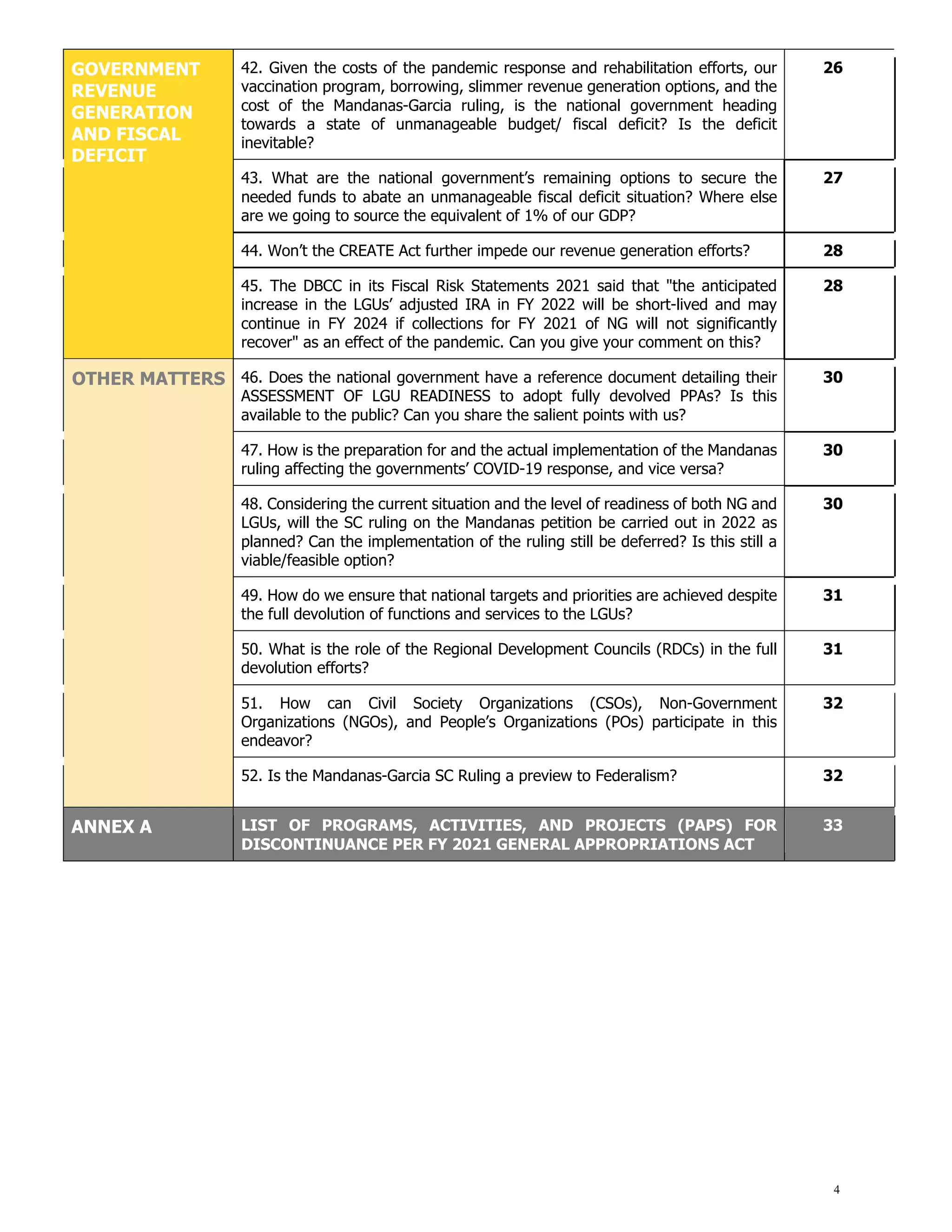 4
GOVERNMENT
REVENUE
GENERATION
AND FISCAL
DEFICIT
42. Given the costs of the pandemic response and rehabilitation efforts, our
vaccination program, borrowing, slimmer revenue generation options, and the
cost of the Mandanas-Garcia ruling, is the national government heading
towards a state of unmanageable budget/ fiscal deficit? Is the deficit
inevitable?
26
43. What are the national government’s remaining options to secure the
needed funds to abate an unmanageable fiscal deficit situation? Where else
are we going to source the equivalent of 1% of our GDP?
27
44. Won’t the CREATE Act further impede our revenue generation efforts? 28
45. The DBCC in its Fiscal Risk Statements 2021 said that "the anticipated
increase in the LGUs’ adjusted IRA in FY 2022 will be short-lived and may
continue in FY 2024 if collections for FY 2021 of NG will not significantly
recover" as an effect of the pandemic. Can you give your comment on this?
28
OTHER MATTERS 46. Does the national government have a reference document detailing their
ASSESSMENT OF LGU READINESS to adopt fully devolved PPAs? Is this
available to the public? Can you share the salient points with us?
30
47. How is the preparation for and the actual implementation of the Mandanas
ruling affecting the governments’ COVID-19 response, and vice versa?
30
48. Considering the current situation and the level of readiness of both NG and
LGUs, will the SC ruling on the Mandanas petition be carried out in 2022 as
planned? Can the implementation of the ruling still be deferred? Is this still a
viable/feasible option?
30
49. How do we ensure that national targets and priorities are achieved despite
the full devolution of functions and services to the LGUs?
31
50. What is the role of the Regional Development Councils (RDCs) in the full
devolution efforts?
31
51. How can Civil Society Organizations (CSOs), Non-Government
Organizations (NGOs), and People’s Organizations (POs) participate in this
endeavor?
32
52. Is the Mandanas-Garcia SC Ruling a preview to Federalism? 32
ANNEX A LIST OF PROGRAMS, ACTIVITIES, AND PROJECTS (PAPS) FOR
DISCONTINUANCE PER FY 2021 GENERAL APPROPRIATIONS ACT
33
 