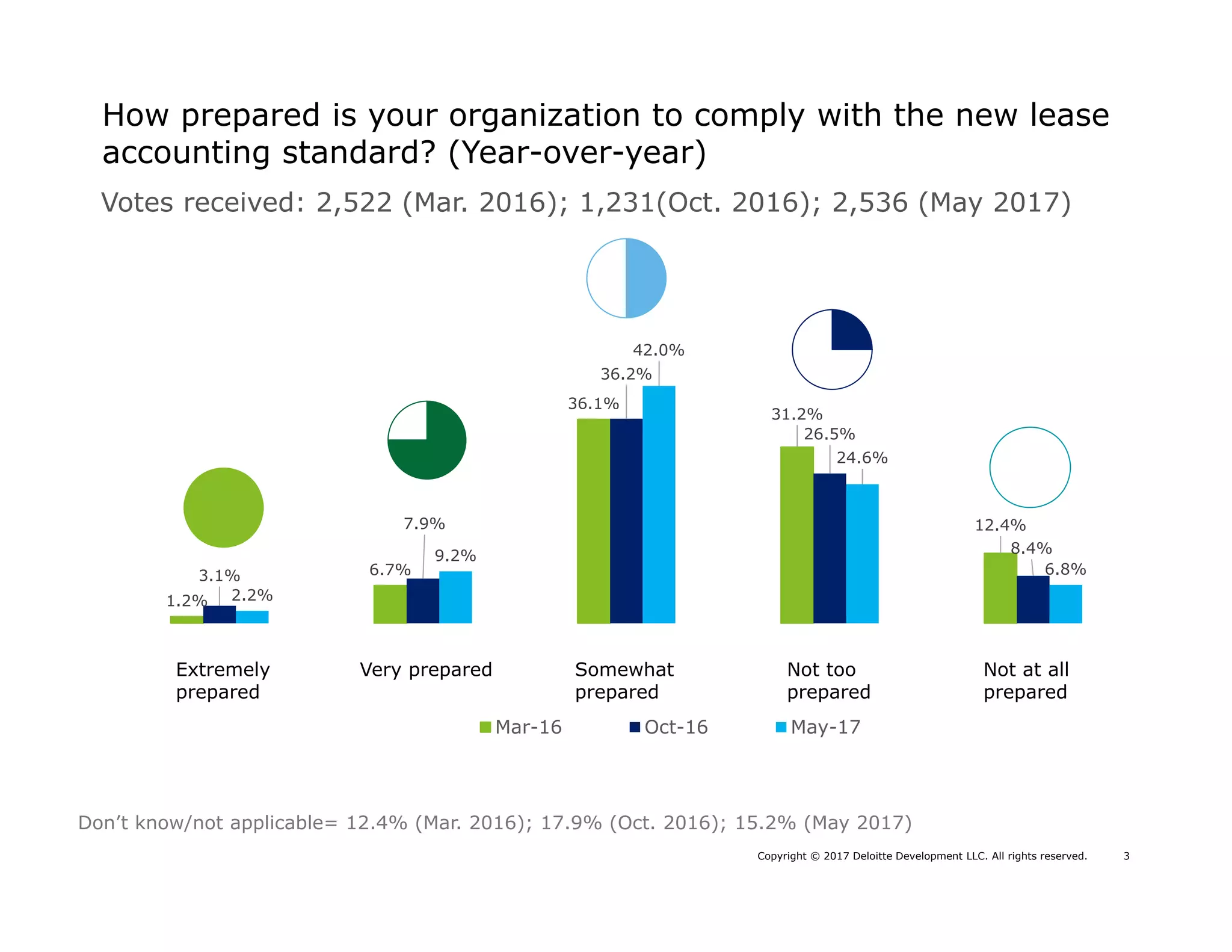 Copyright © 2017 Deloitte Development LLC. All rights reserved. 3
1.2%
6.7%
36.1%
31.2%
12.4%
3.1%
7.9%
36.2%
26.5%
8.4%
2.2%
9.2%
42.0%
24.6%
6.8%
Mar-16 Oct-16 May-17
How prepared is your organization to comply with the new lease
accounting standard? (Year-over-year)
Votes received: 2,522 (Mar. 2016); 1,231(Oct. 2016); 2,536 (May 2017)
Don’t know/not applicable= 12.4% (Mar. 2016); 17.9% (Oct. 2016); 15.2% (May 2017)
Extremely
prepared
Very prepared Not at all
prepared
Not too
prepared
Somewhat
prepared
 