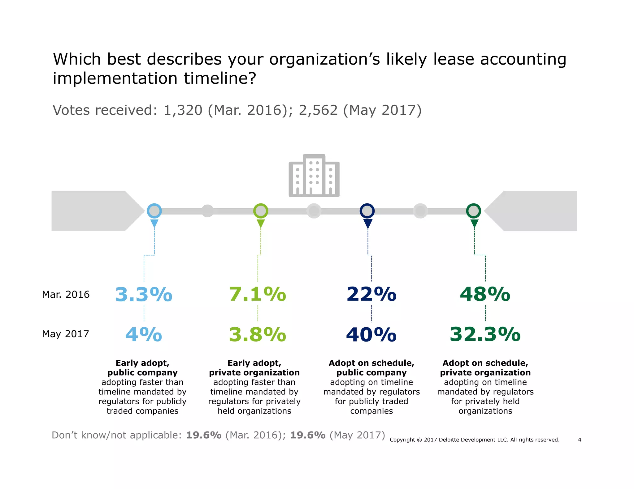 Copyright © 2017 Deloitte Development LLC. All rights reserved. 4
Votes received: 1,320 (Mar. 2016); 2,562 (May 2017)
Which best describes your organization’s likely lease accounting
implementation timeline?
3.3% 7.1% 48%22%
Don’t know/not applicable: 19.6% (Mar. 2016); 19.6% (May 2017)
Early adopt,
public company
adopting faster than
timeline mandated by
regulators for publicly
traded companies
Early adopt,
private organization
adopting faster than
timeline mandated by
regulators for privately
held organizations
Adopt on schedule,
public company
adopting on timeline
mandated by regulators
for publicly traded
companies
Adopt on schedule,
private organization
adopting on timeline
mandated by regulators
for privately held
organizations
4% 3.8% 32.3%40%
Mar. 2016
May 2017
 