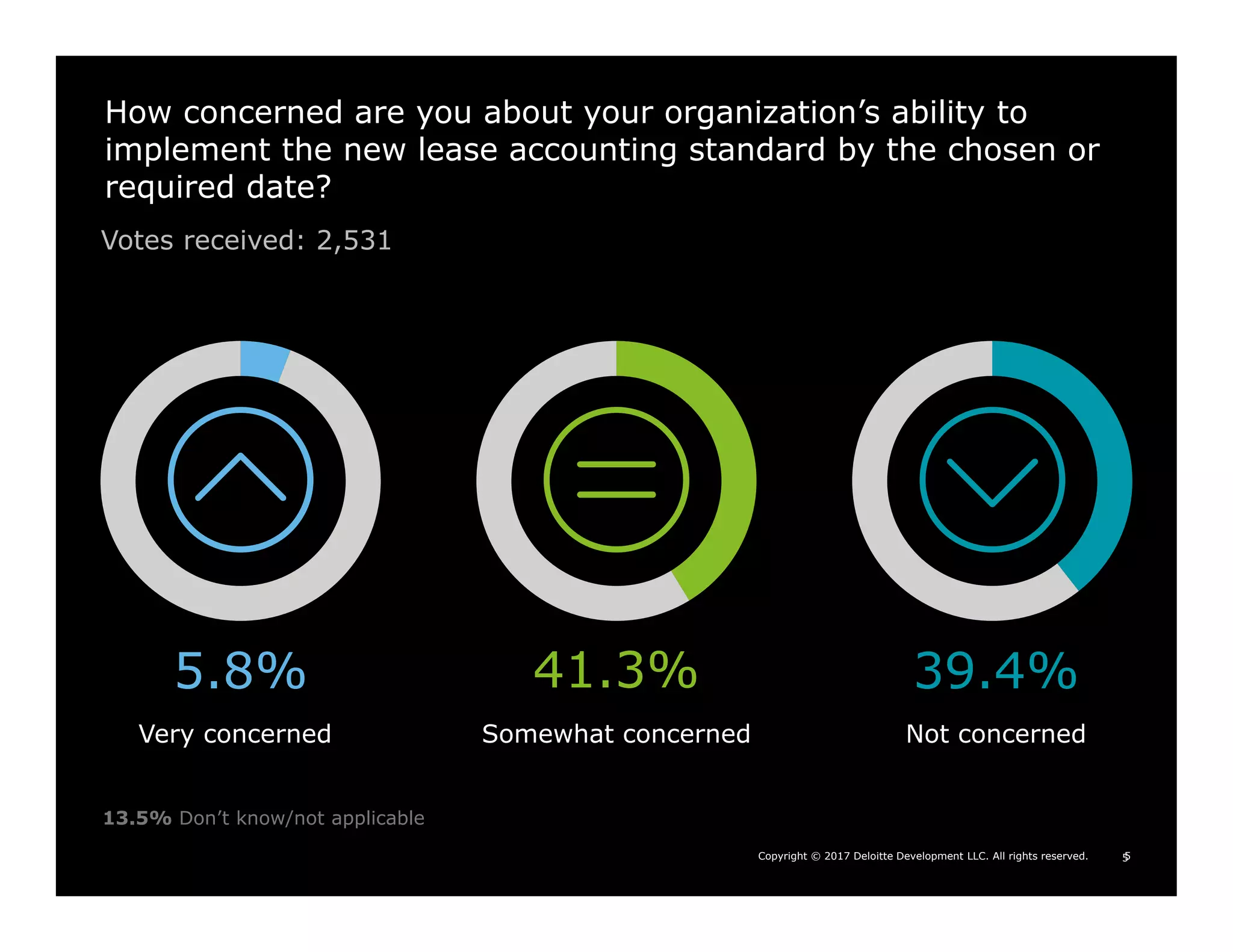 Copyright © 2017 Deloitte Development LLC. All rights reserved. 55
How concerned are you about your organization’s ability to
implement the new lease accounting standard by the chosen or
required date?
Very concerned
5.8%
Votes received: 2,531
13.5% Don’t know/not applicable
41.3% 39.4%
Somewhat concerned Not concerned
 