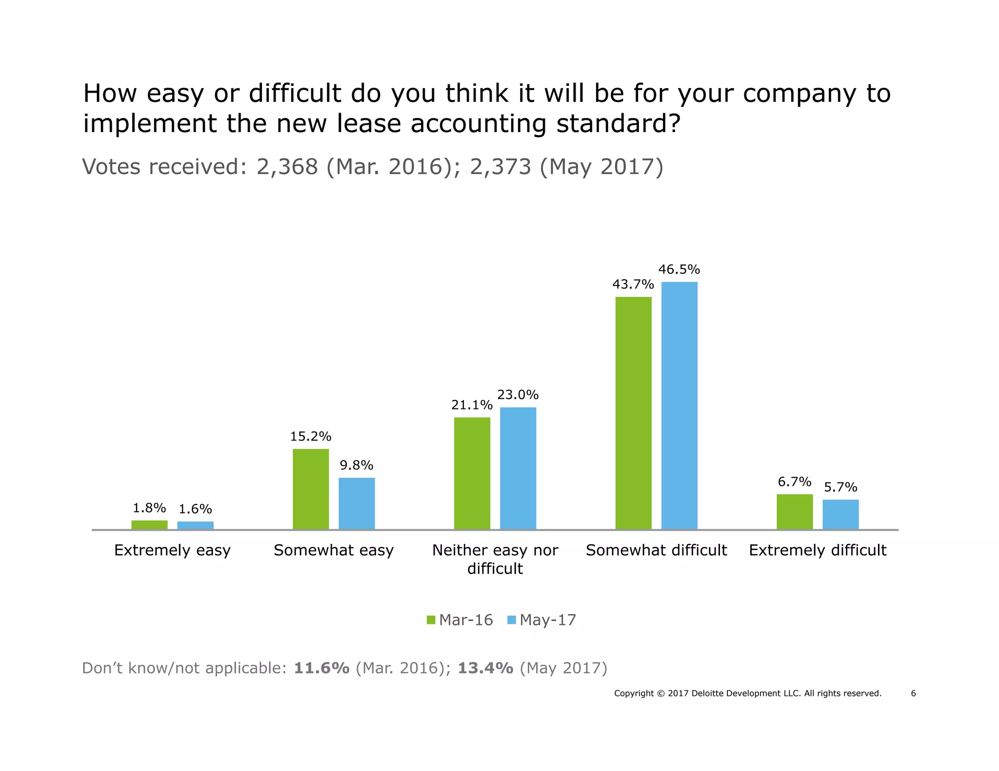 Copyright © 2017 Deloitte Development LLC. All rights reserved. 6
How easy or difficult do you think it will be for your company to
implement the new lease accounting standard?
Votes received: 2,368 (Mar. 2016); 2,373 (May 2017)
Don’t know/not applicable: 11.6% (Mar. 2016); 13.4% (May 2017)
1.8%
15.2%
21.1%
43.7%
6.7%
1.6%
9.8%
23.0%
46.5%
5.7%
Extremely easy Somewhat easy Neither easy nor
difficult
Somewhat difficult Extremely difficult
Mar-16 May-17
 